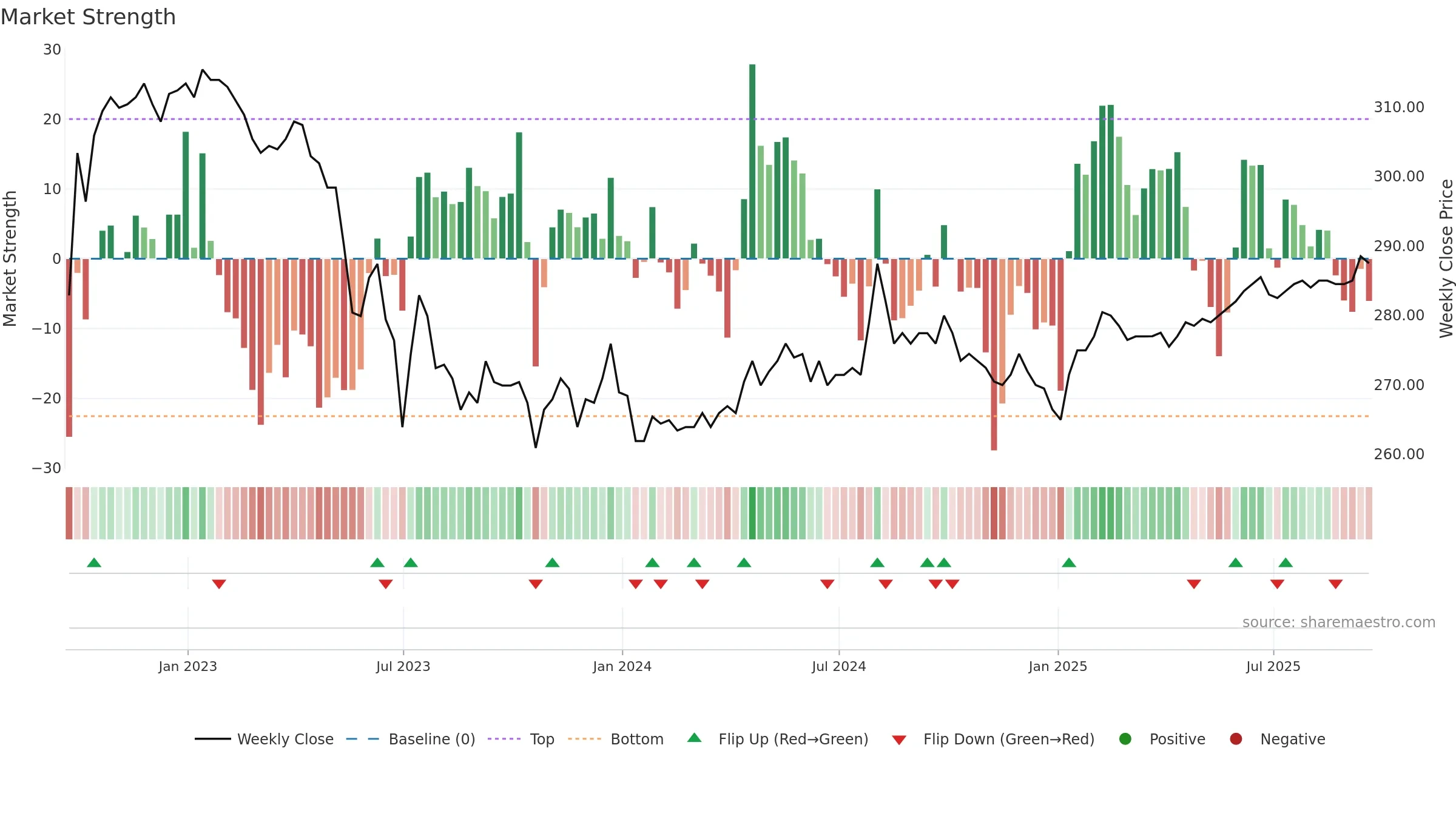 RICA weekly Market Strength chart, closing 2025-09-19.