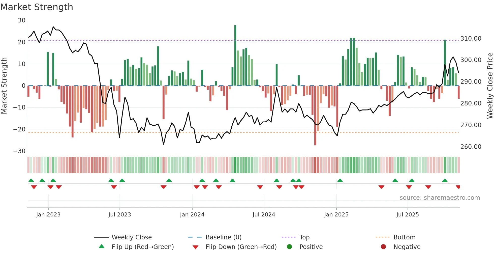 RICA weekly Market Strength chart
