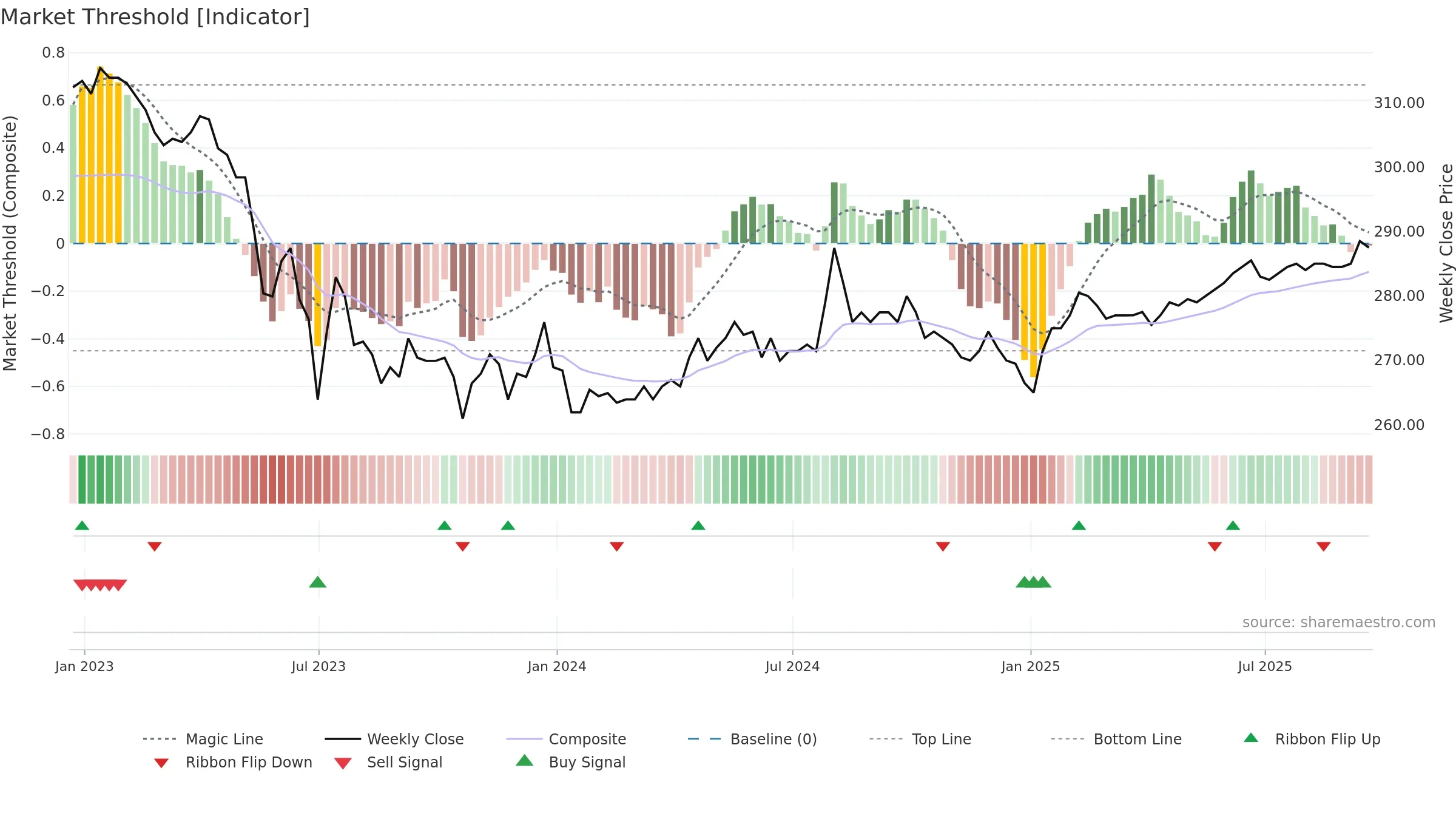 RICA weekly Market Threshold chart, closing 2025-09-19.