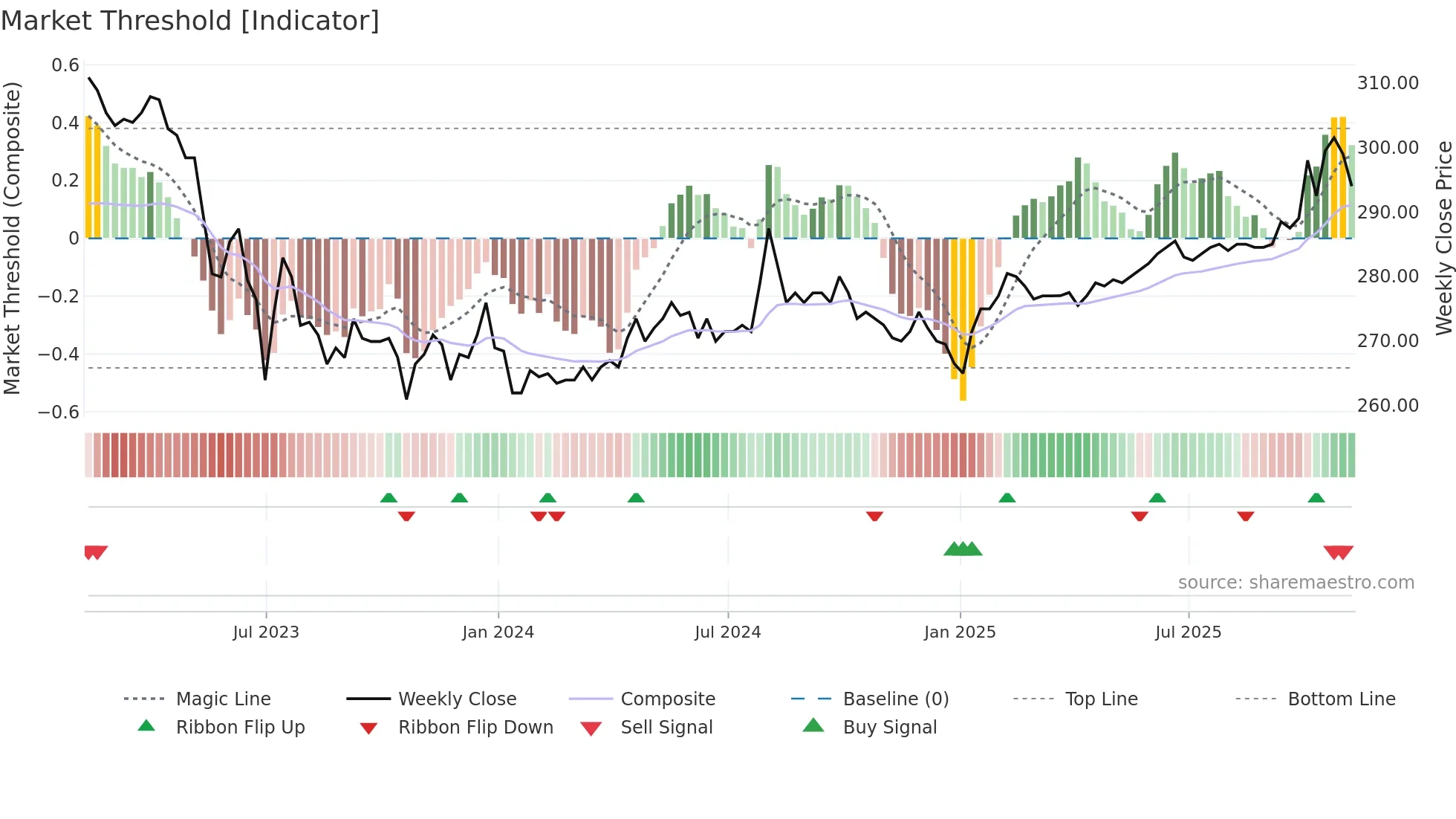 RICA weekly Market Threshold chart