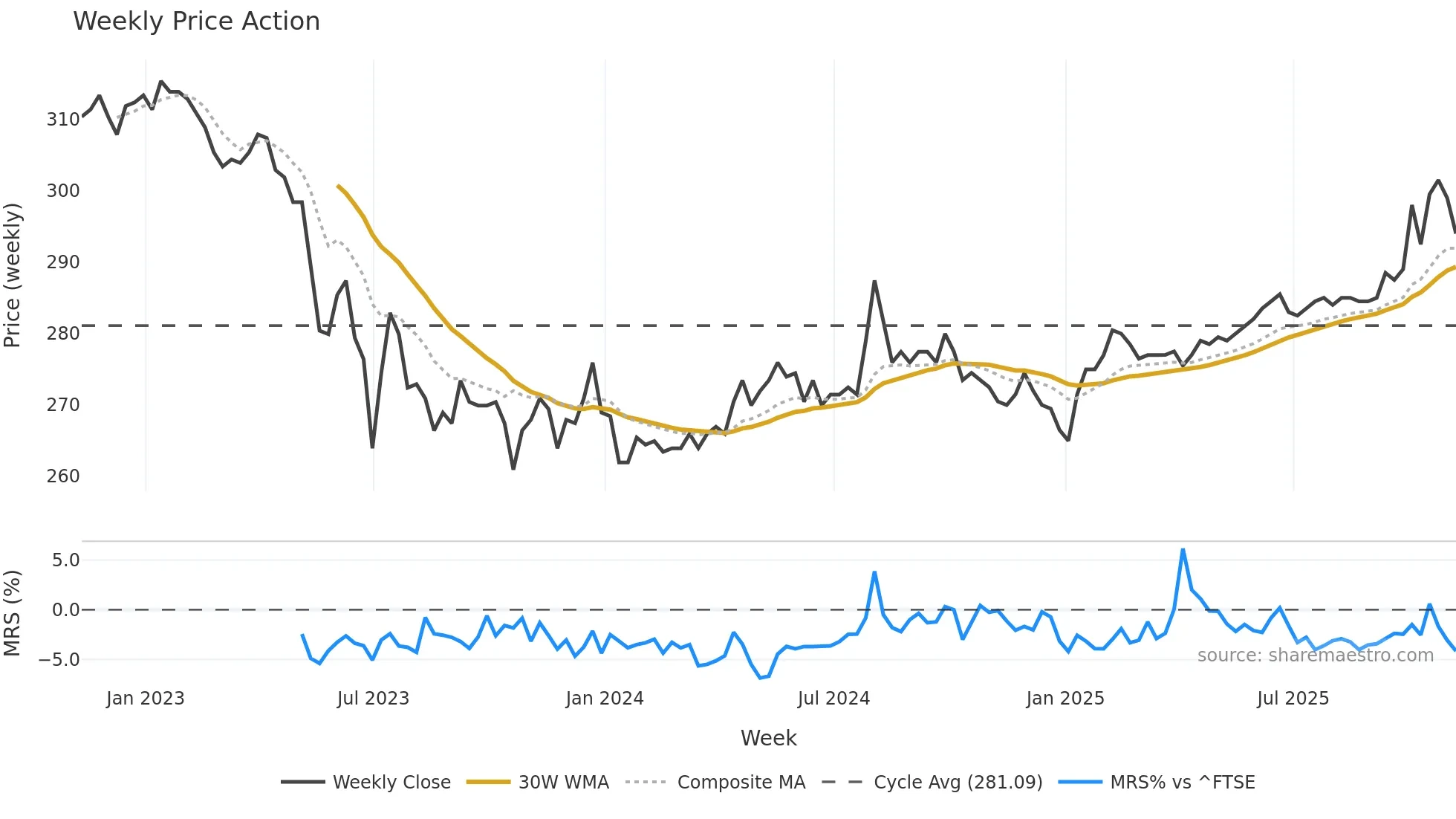 RICA weekly Price Action chart, closing 2025-11-07