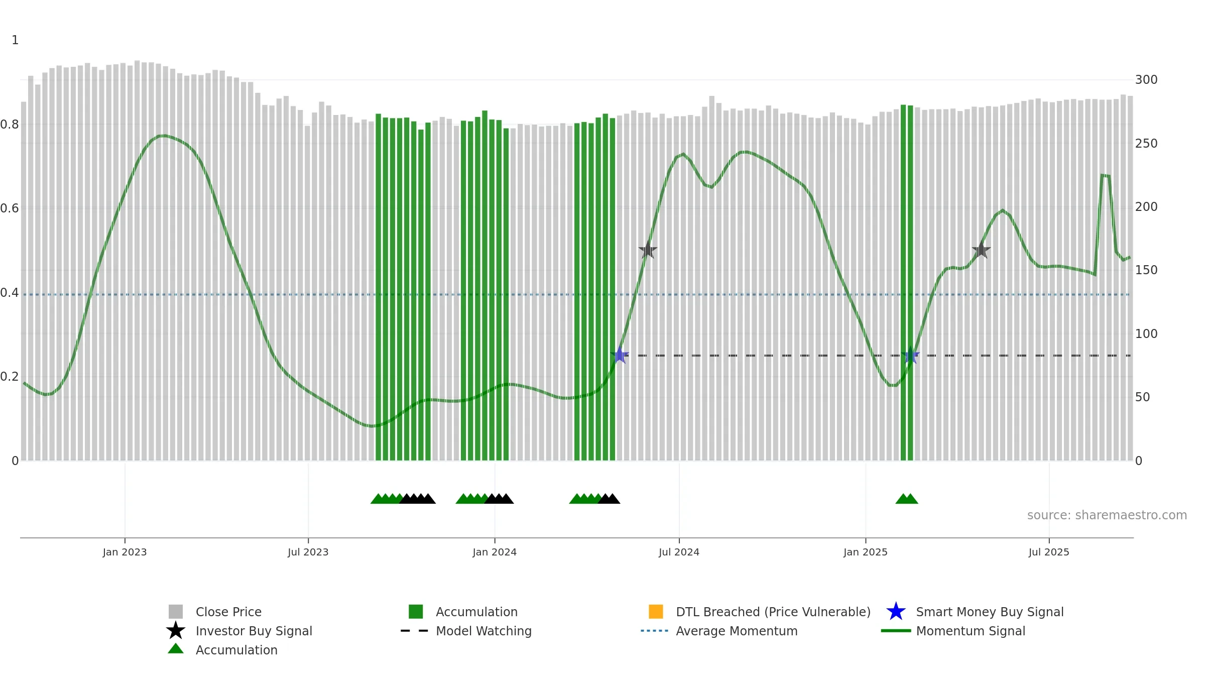 RICA weekly Smart Money chart, closing 2025-09-19.