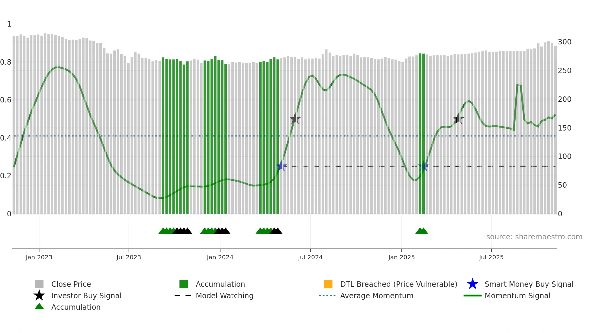 RICA weekly Smart Money chart