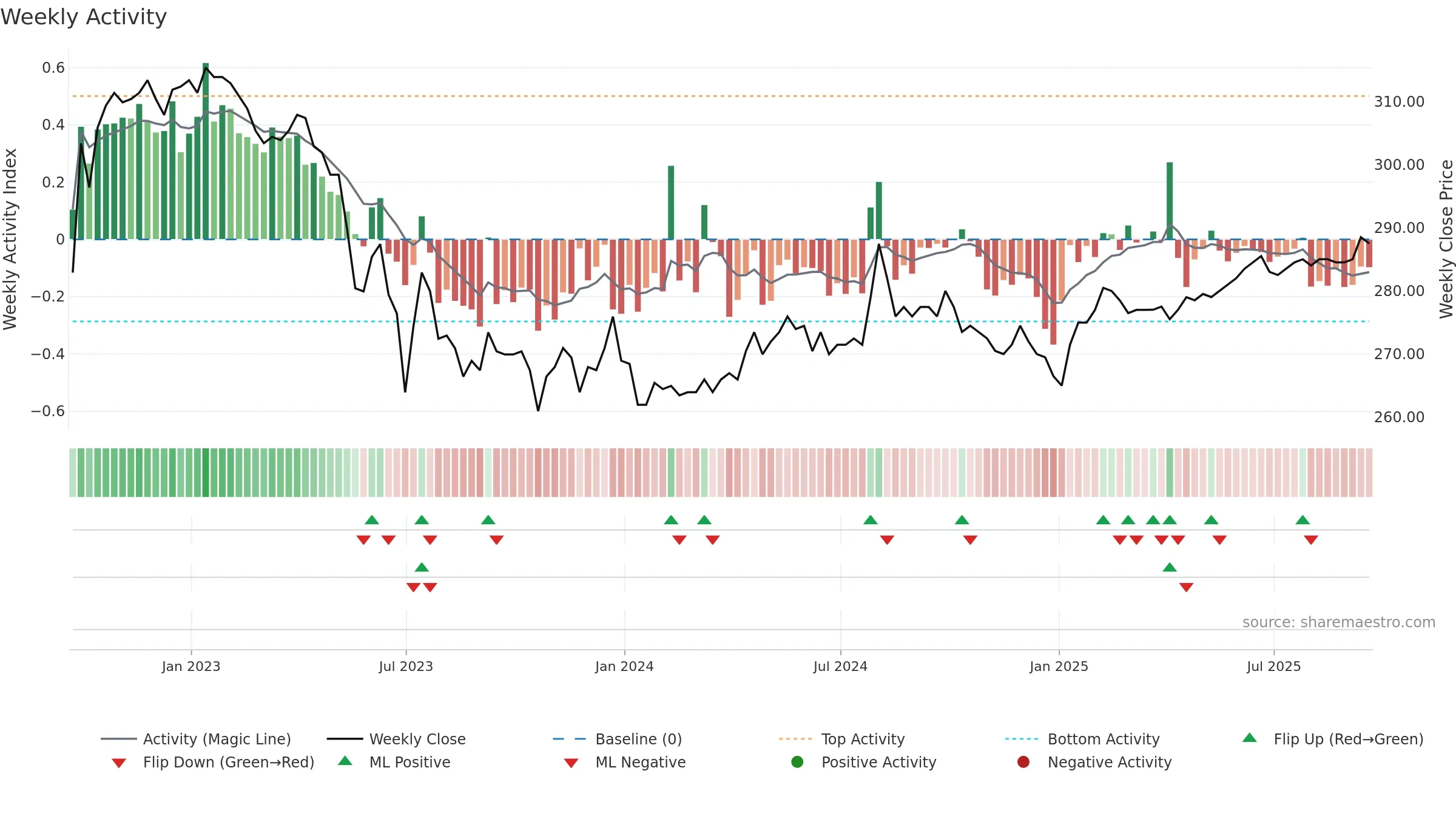 RICA weekly Activity chart, closing 2025-09-19.