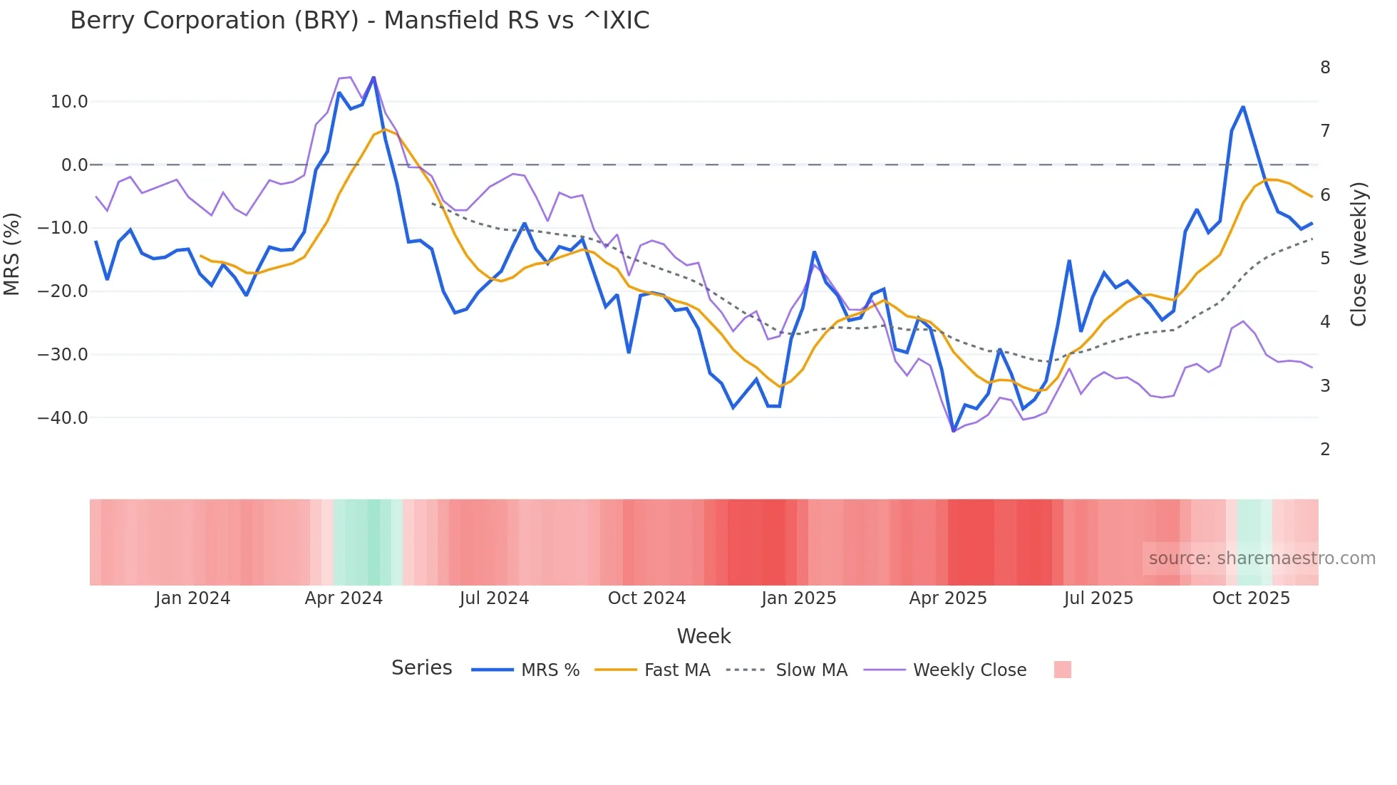 BRY Mansfield Relative Strength chart