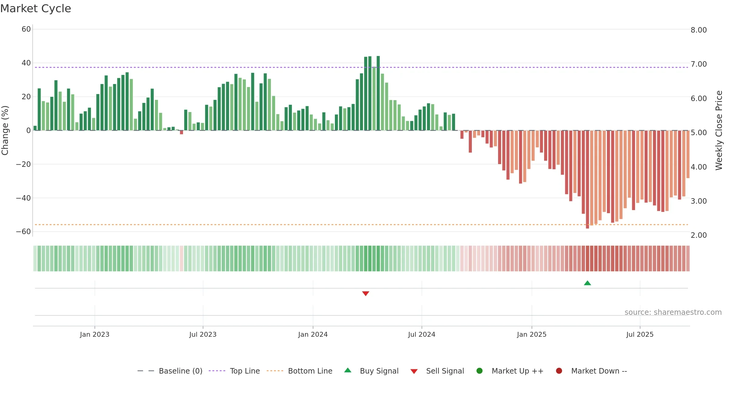 BRY weekly Market Cycle chart, closing 2025-09-19.