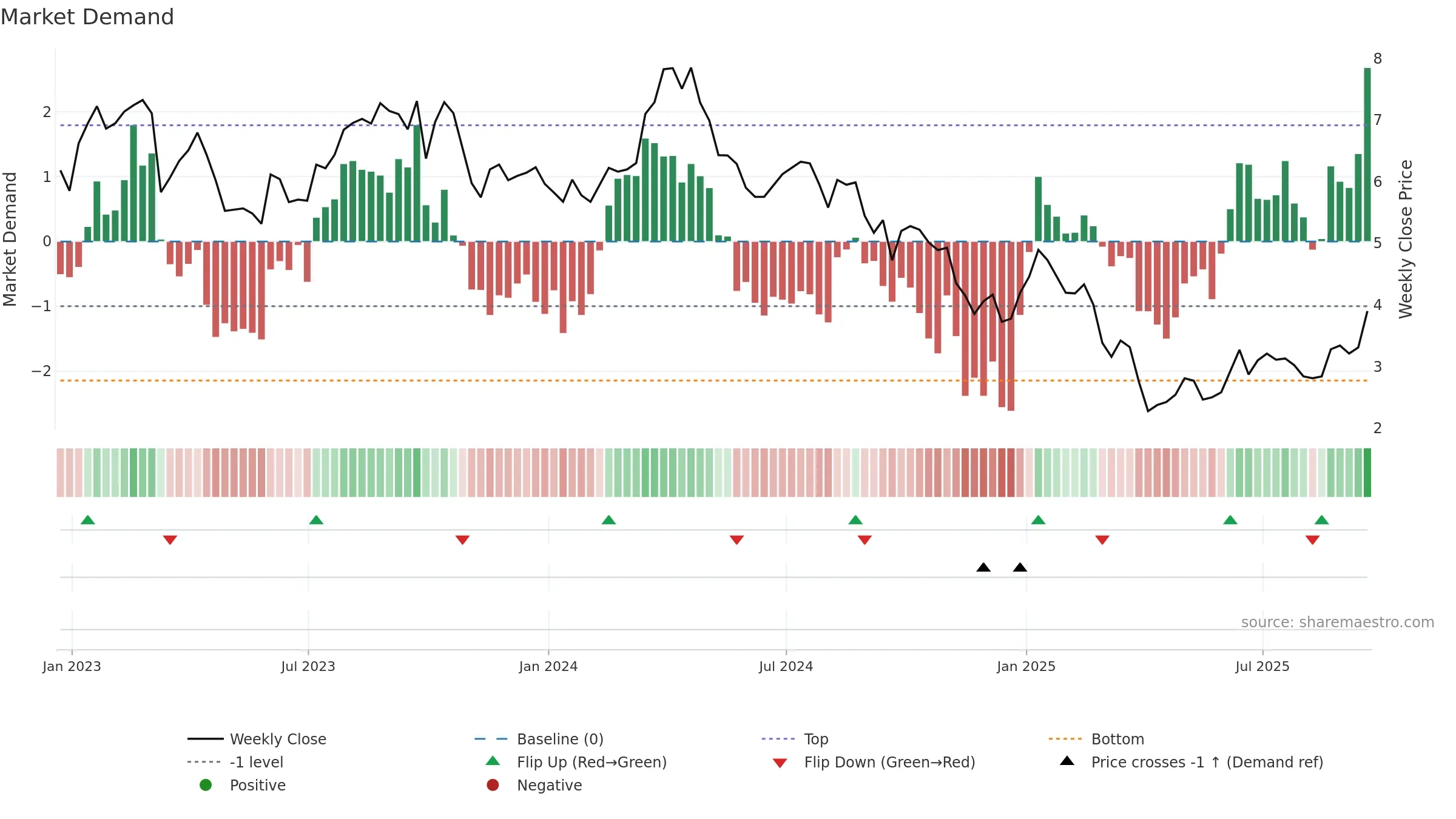 BRY weekly Market Demand chart, closing 2025-09-19.
