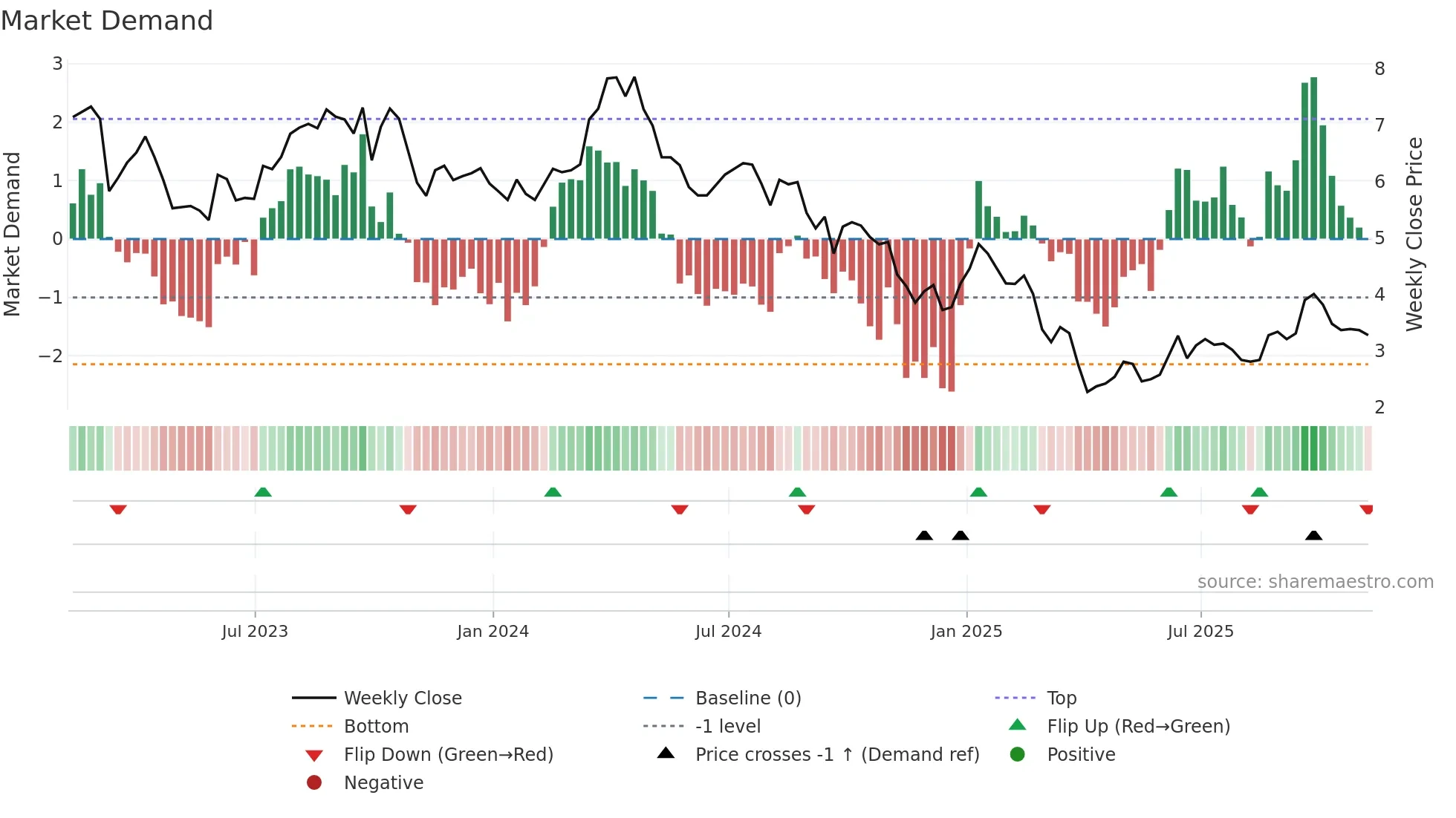 BRY weekly Market Demand chart