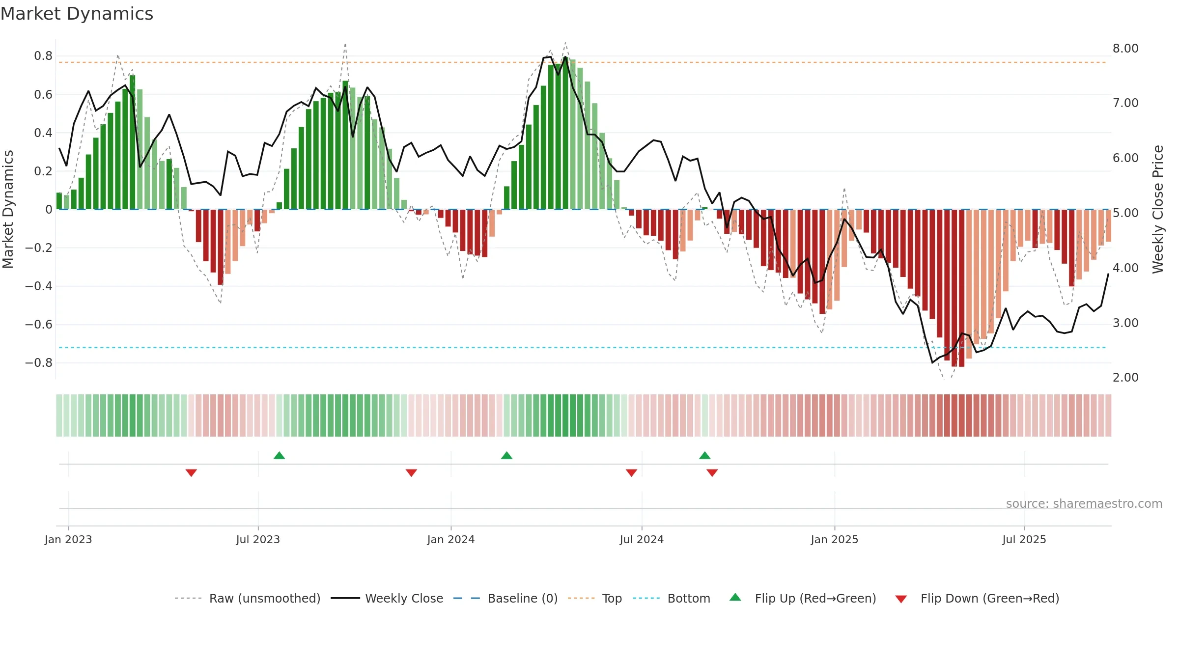 BRY weekly Market Dynamics chart, closing 2025-09-19.