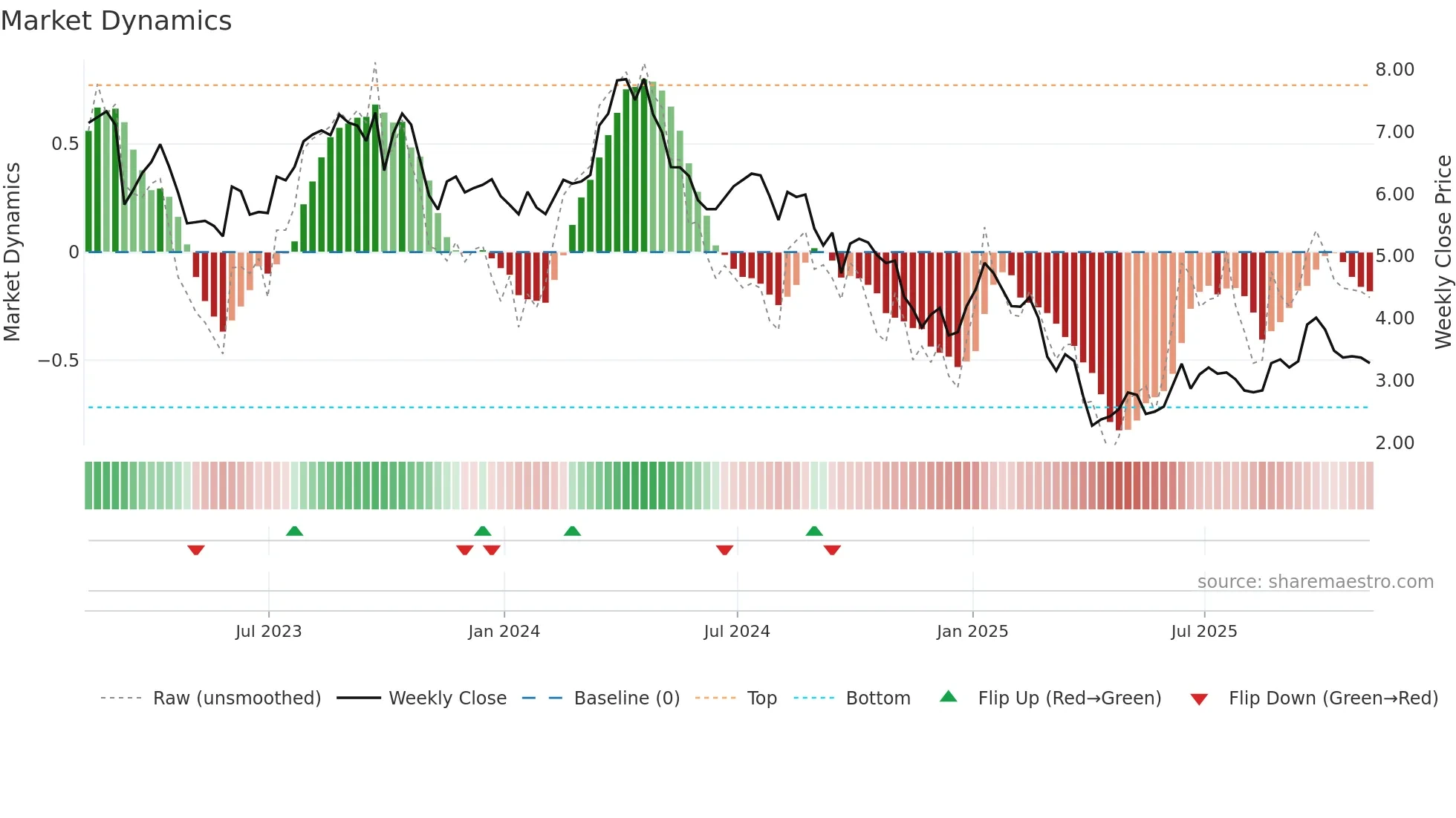 BRY weekly Market Dynamics chart