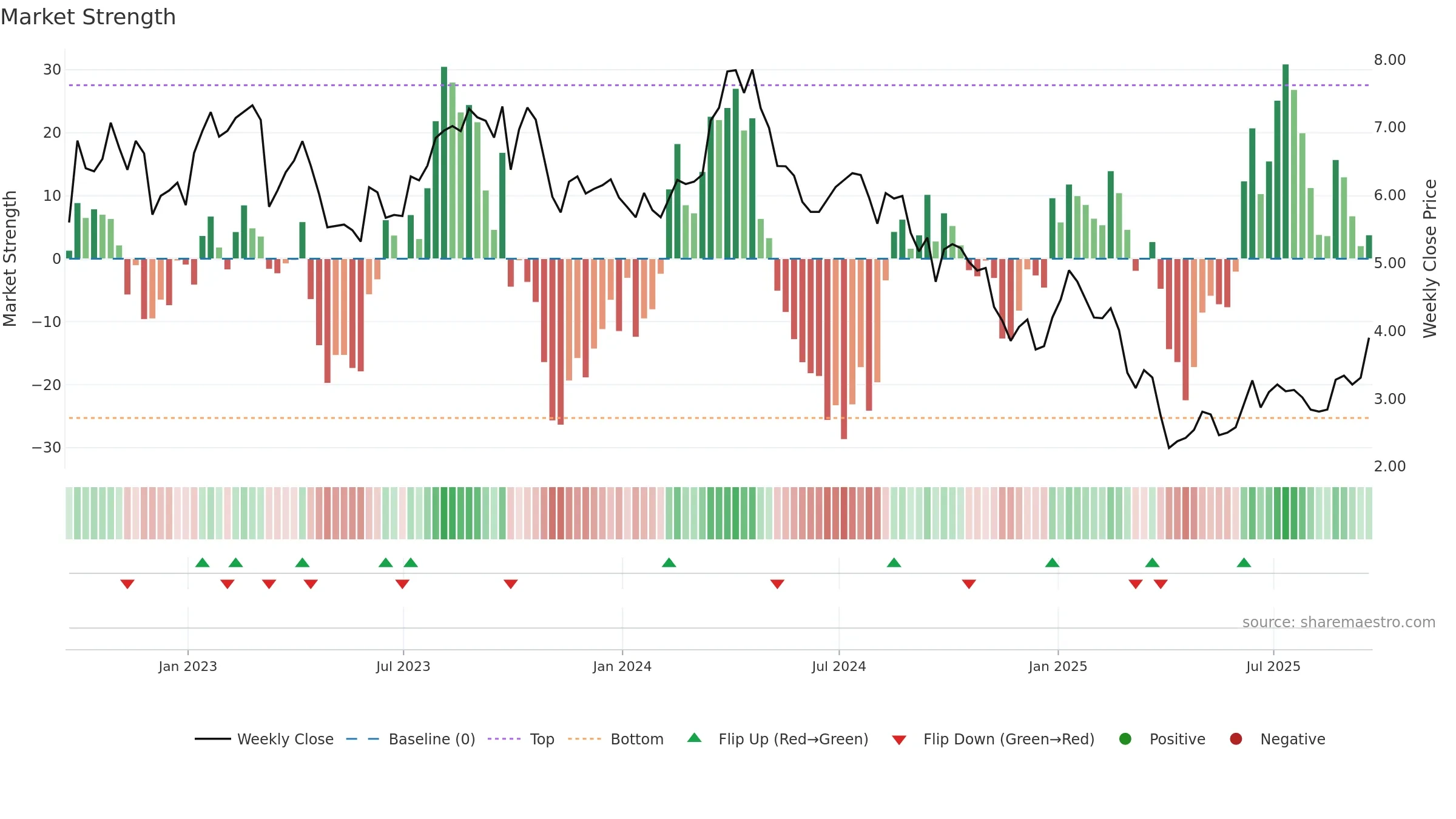 BRY weekly Market Strength chart, closing 2025-09-19.