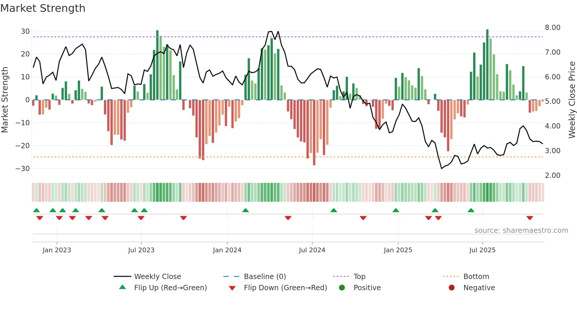 BRY weekly Market Strength chart
