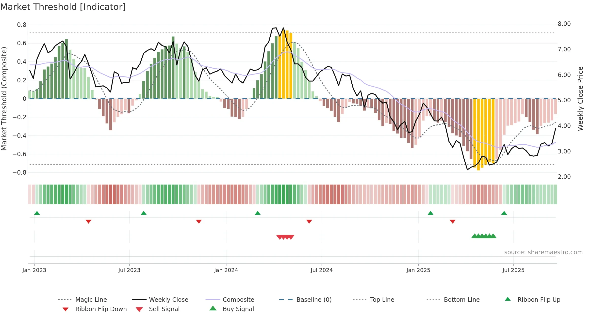 BRY weekly Market Threshold chart, closing 2025-09-19.