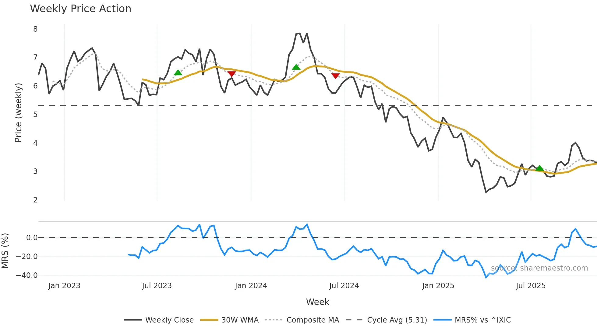 BRY weekly Price Action chart, closing 2025-11-07