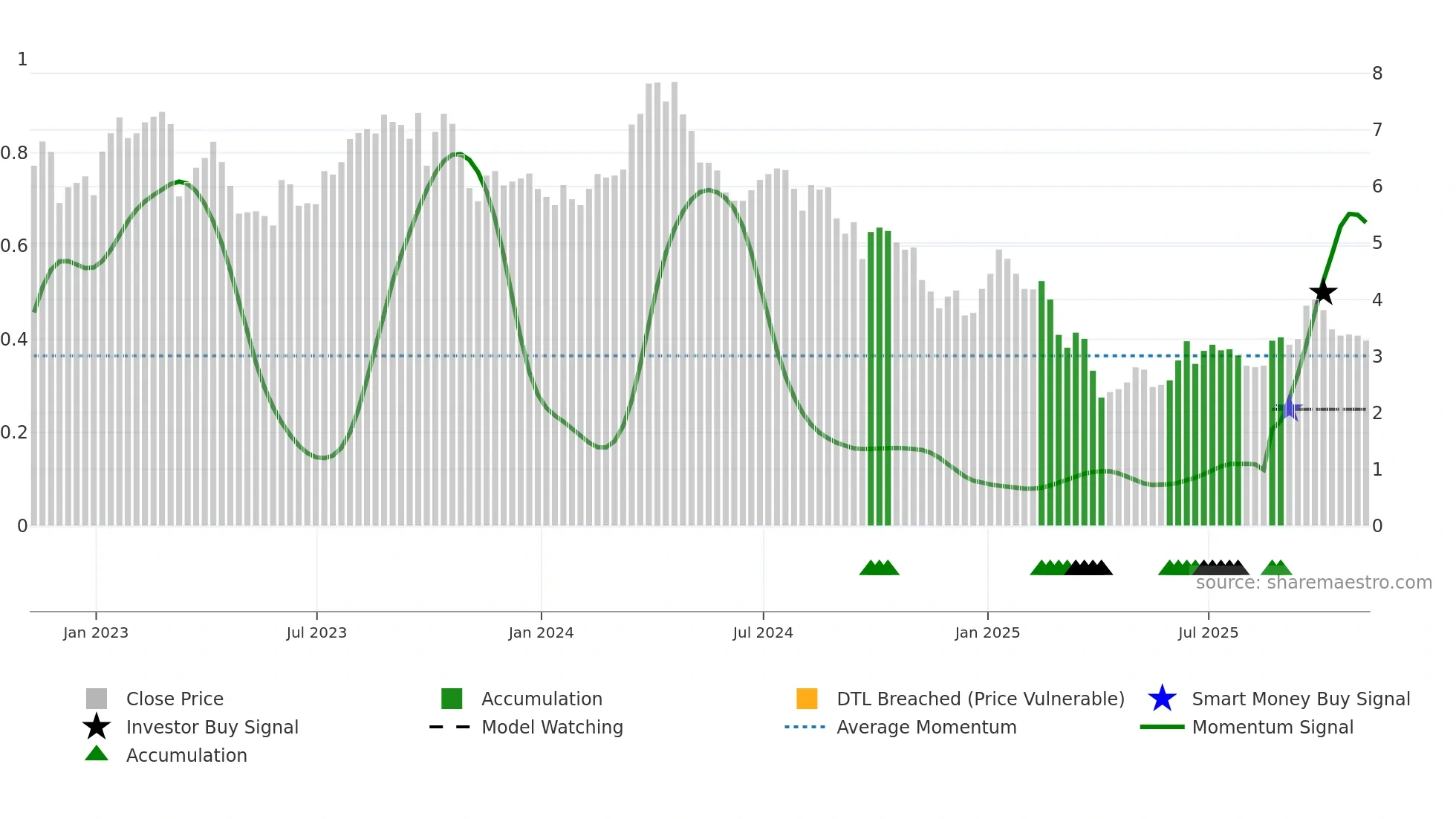 BRY weekly Smart Money chart