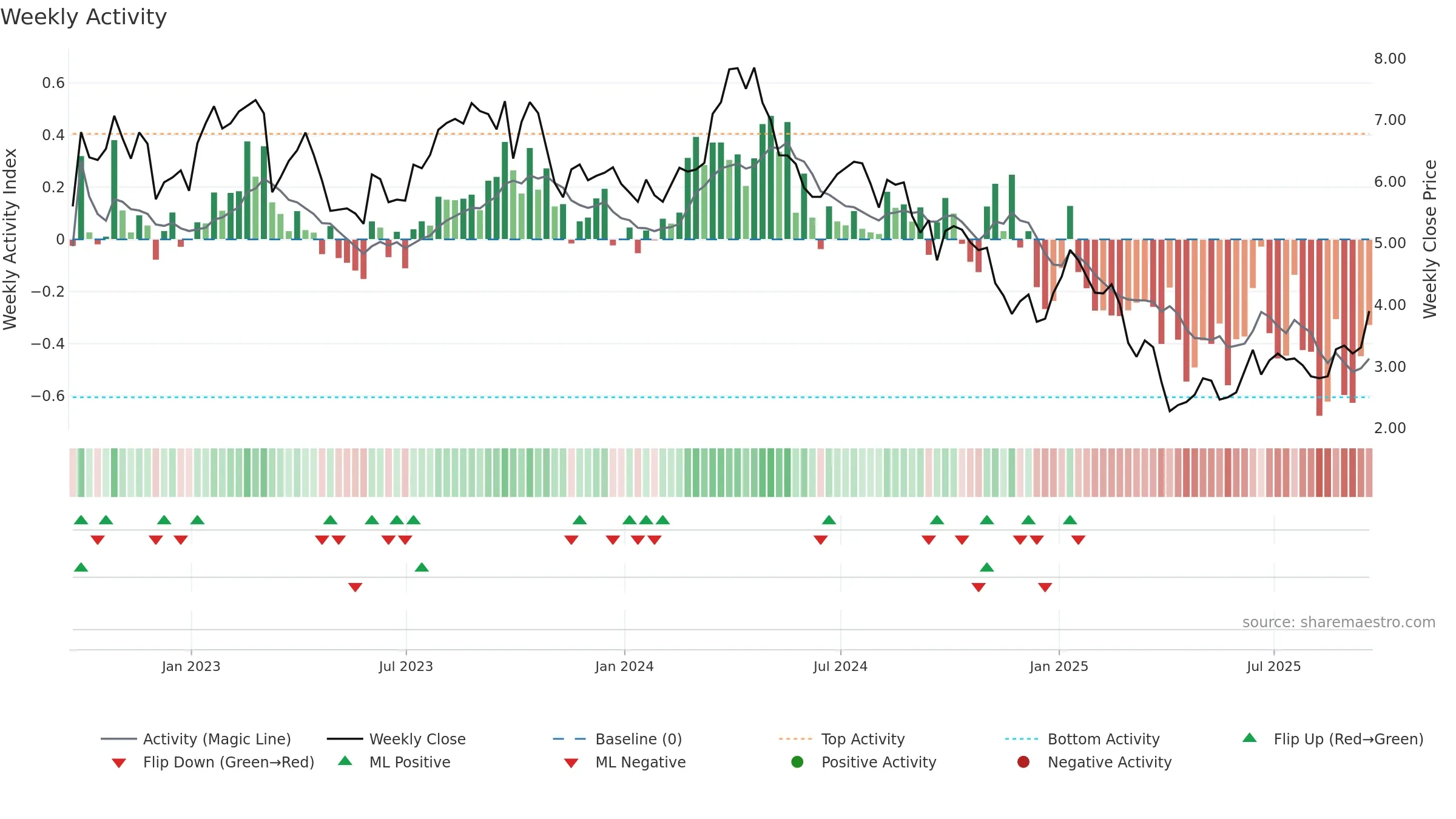 BRY weekly Activity chart, closing 2025-09-19.