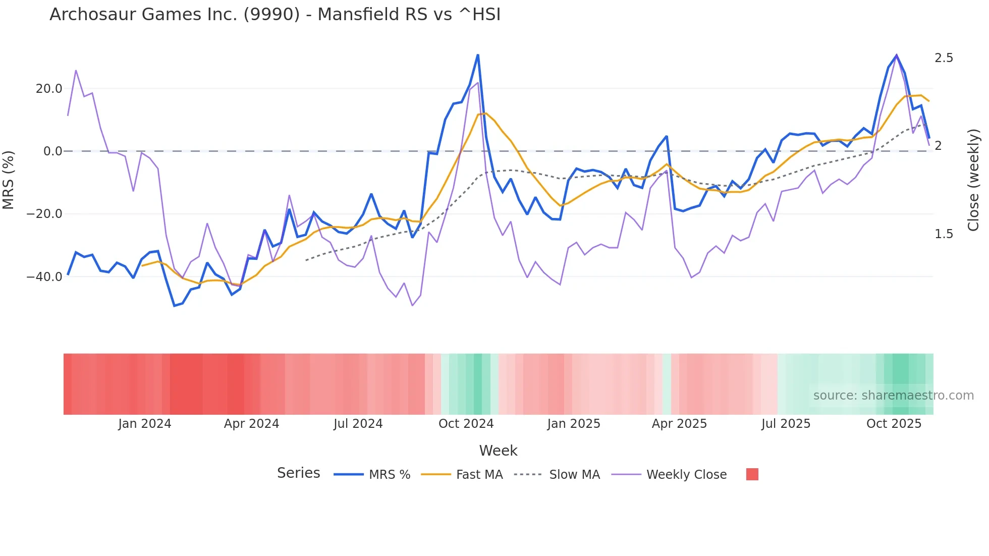 9990 Mansfield Relative Strength chart