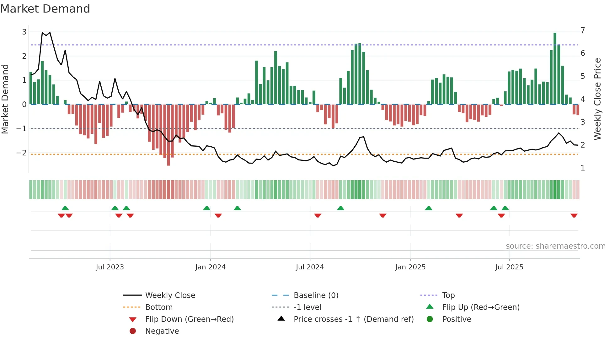 9990 weekly Market Demand chart