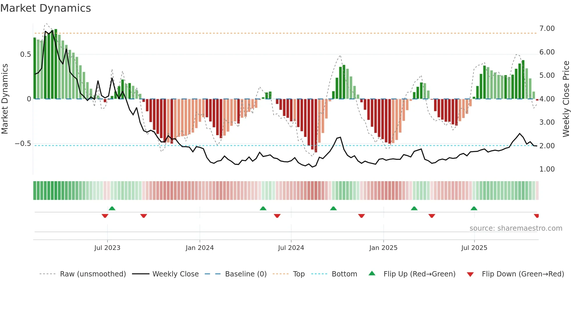 9990 weekly Market Dynamics chart