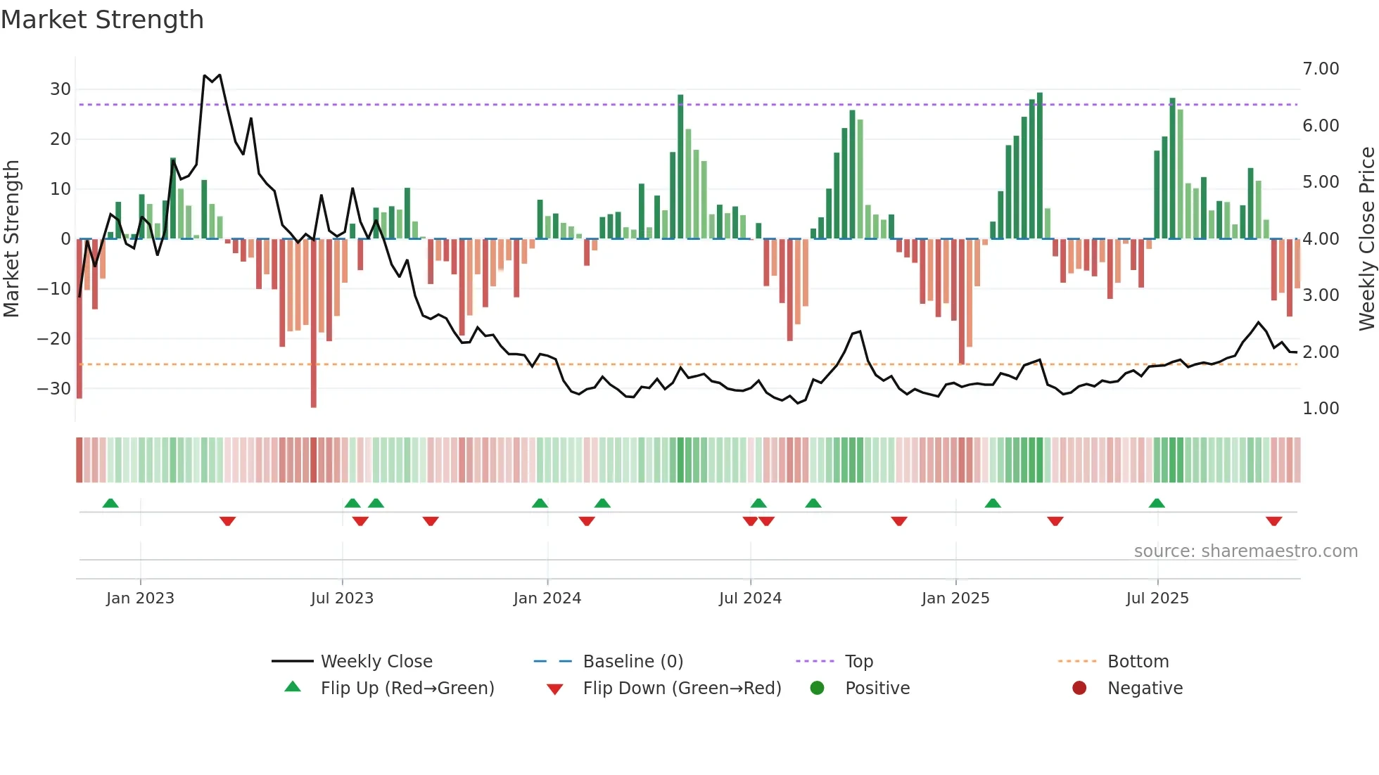 9990 weekly Market Strength chart