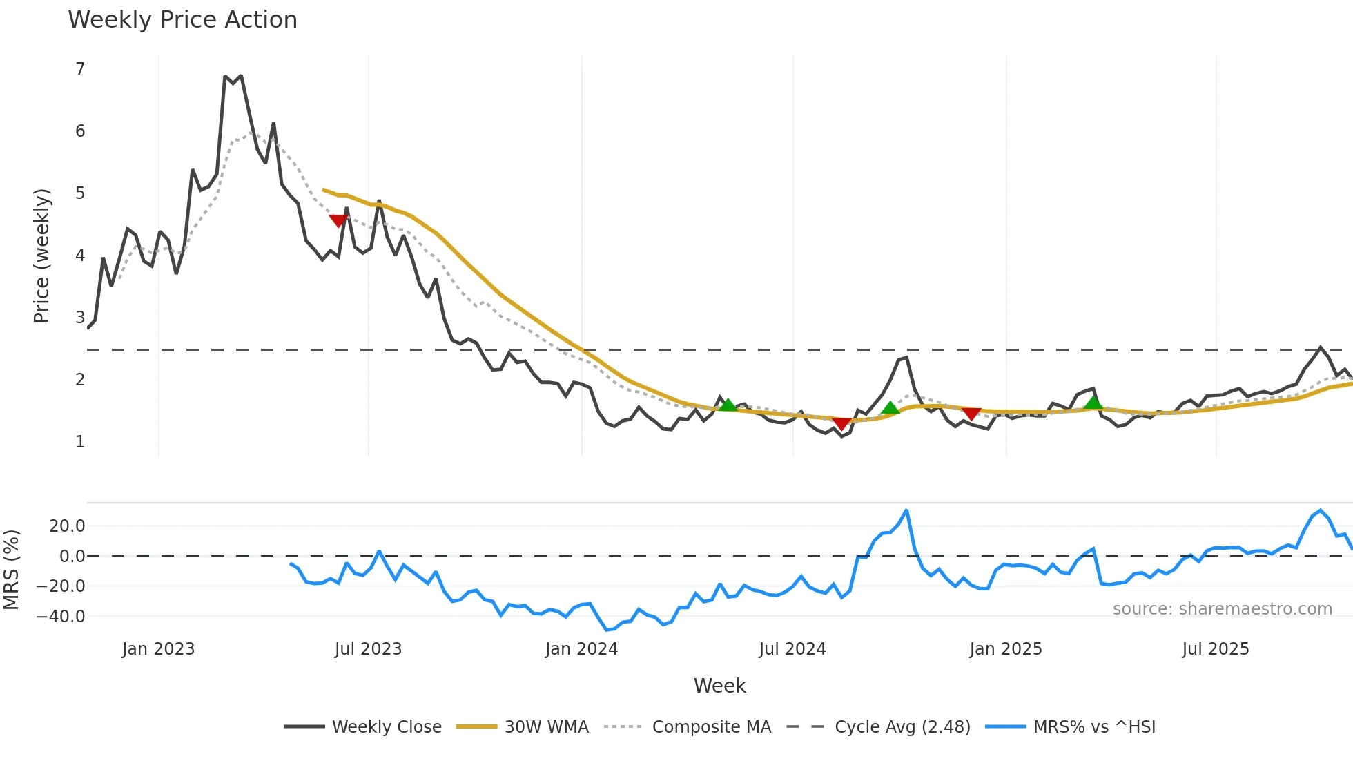 9990 weekly Price Action chart, closing 2025-10-27