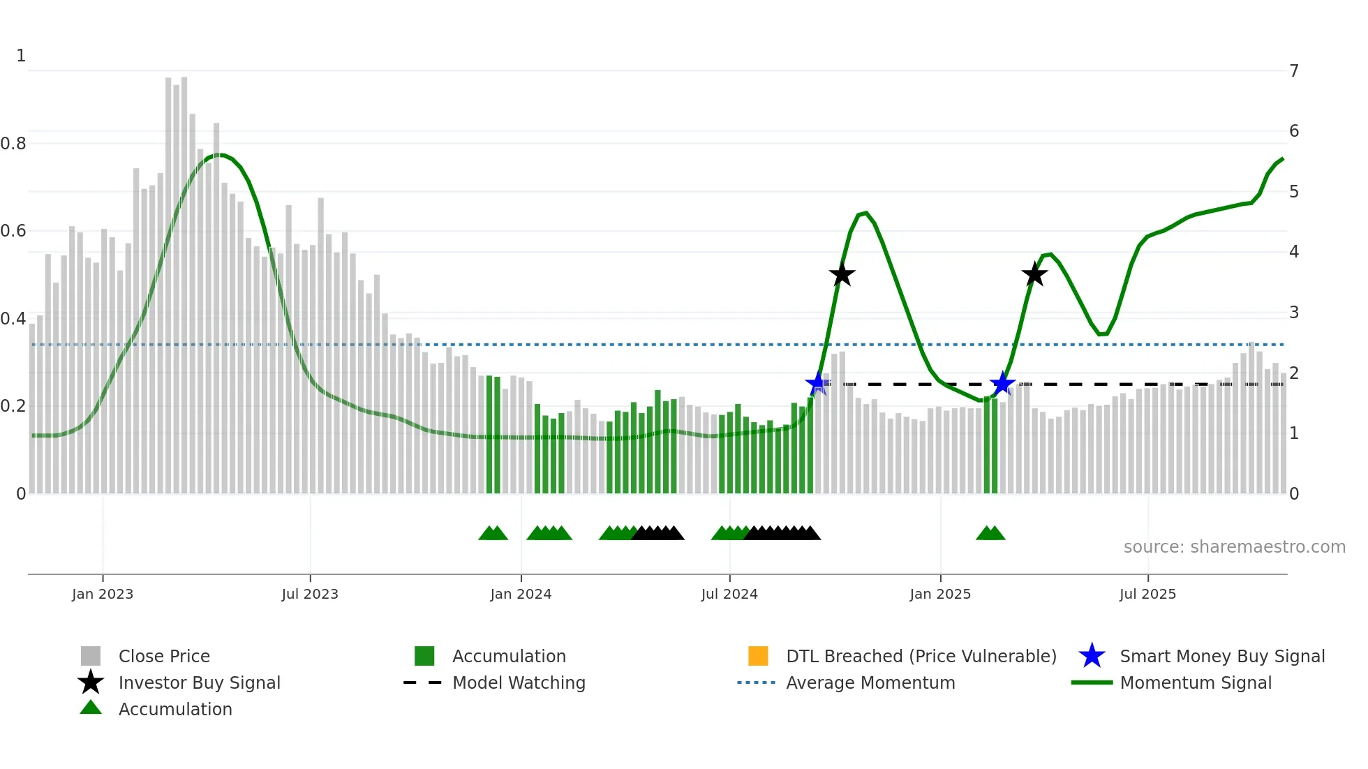 9990 weekly Smart Money chart