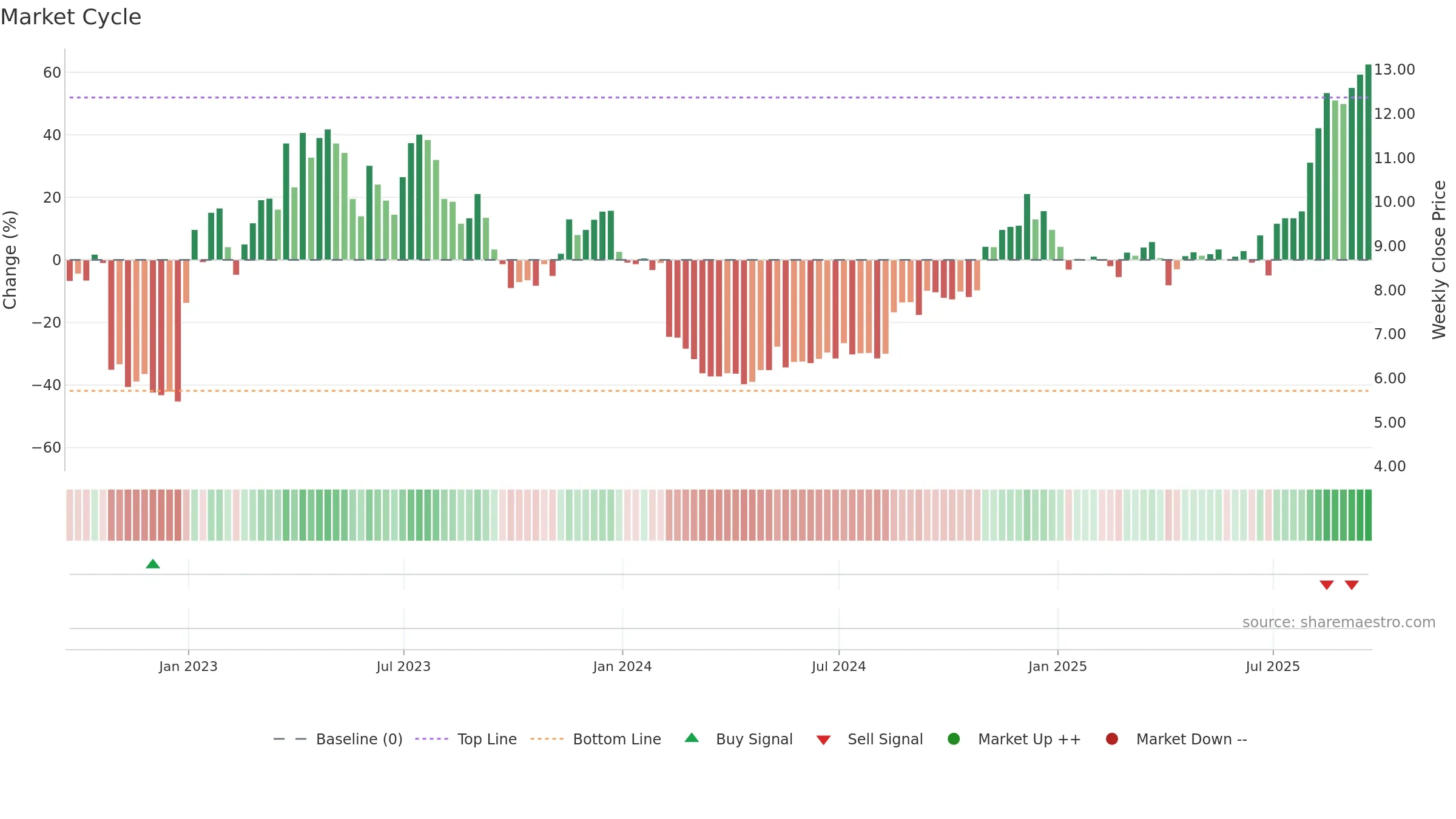 AUPH weekly Market Cycle chart, closing 2025-09-19.
