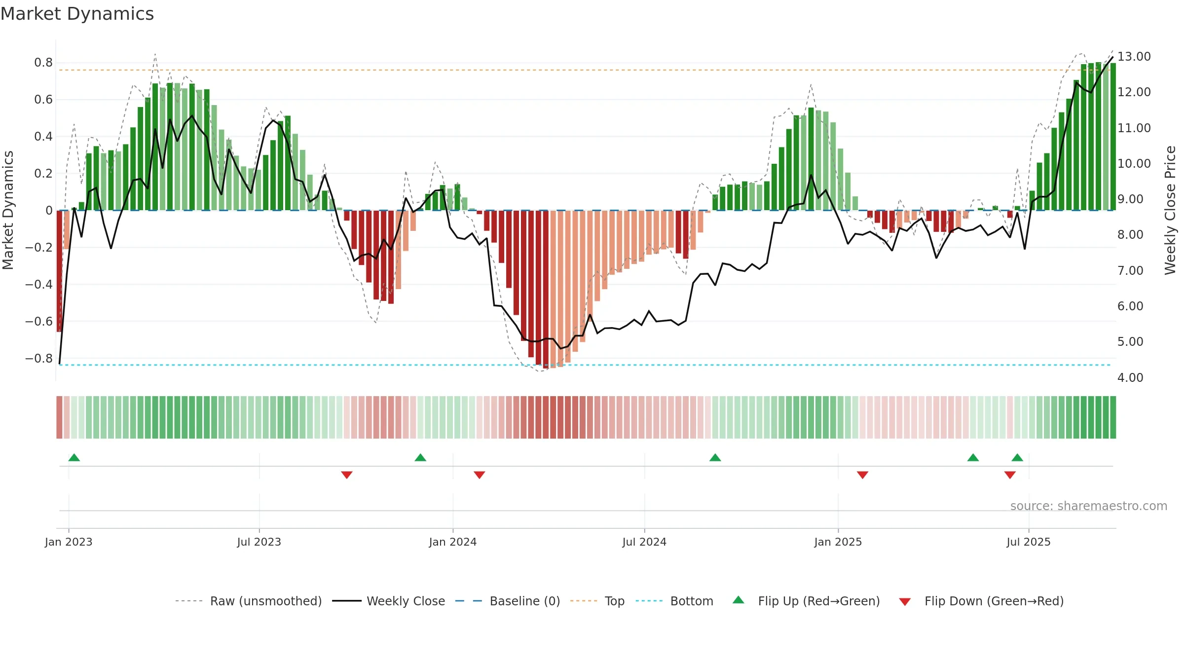 AUPH weekly Market Dynamics chart, closing 2025-09-19.