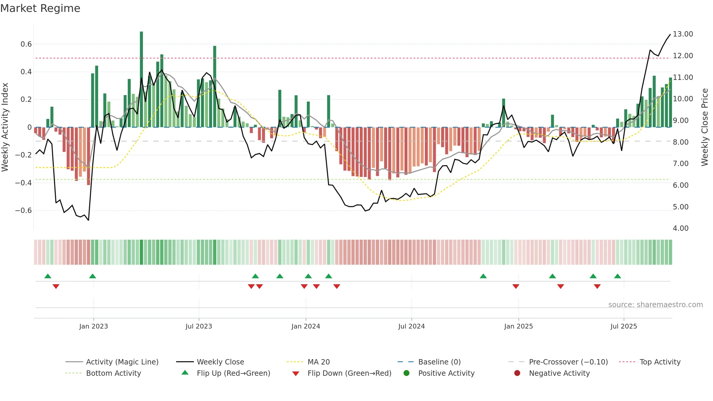 AUPH weekly Market Snapshot chart, closing 2025-09-19.