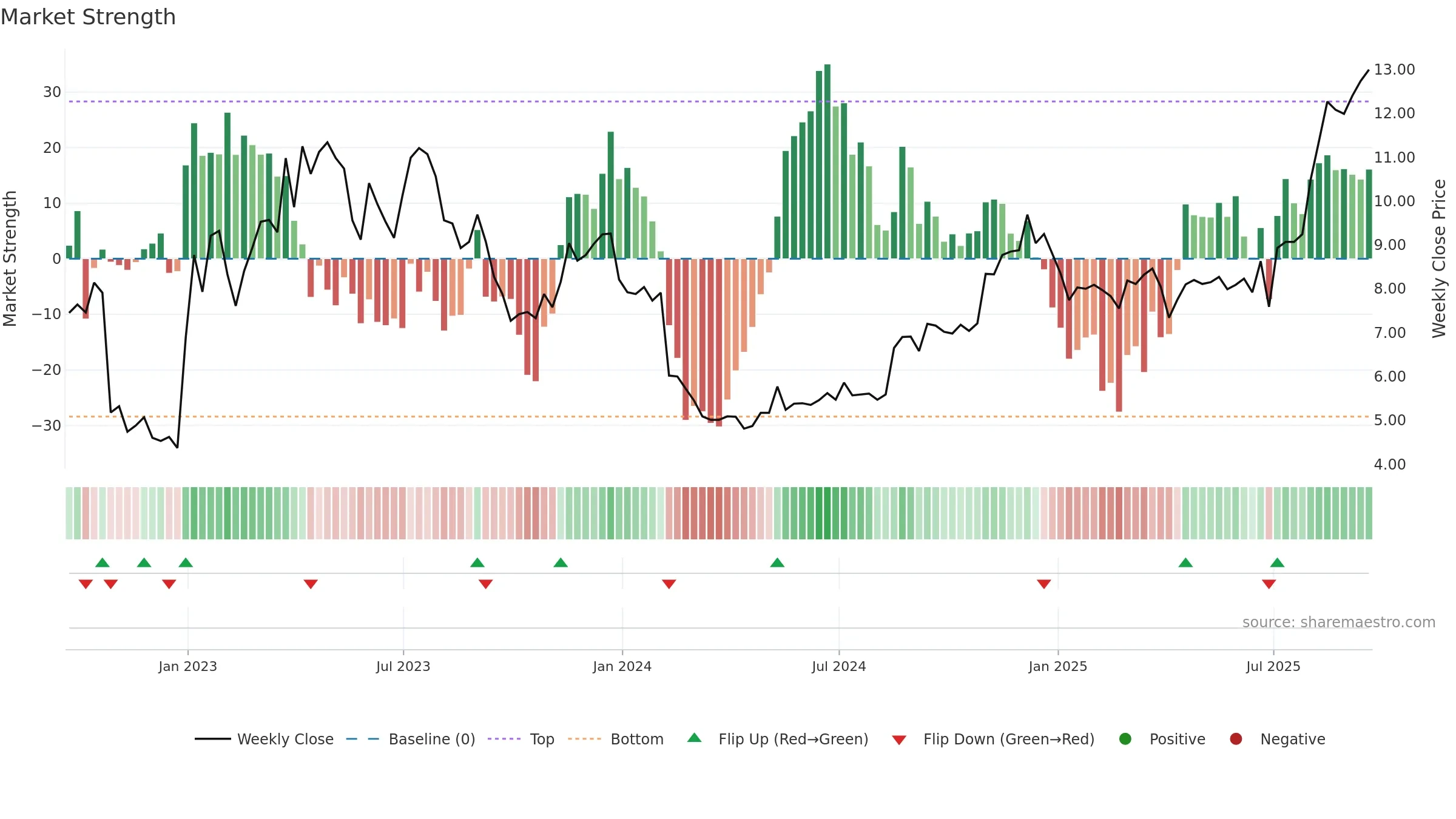 AUPH weekly Market Strength chart, closing 2025-09-19.