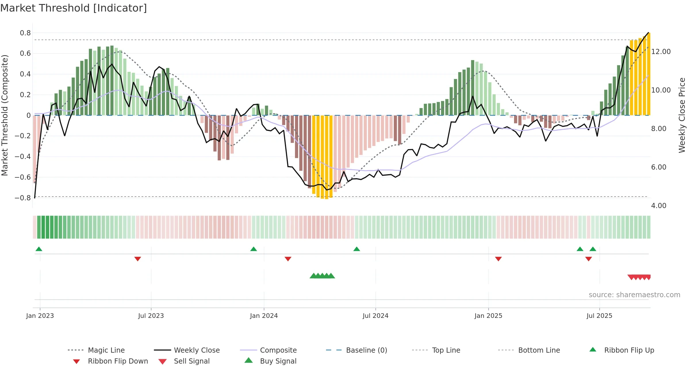 AUPH weekly Market Threshold chart, closing 2025-09-19.
