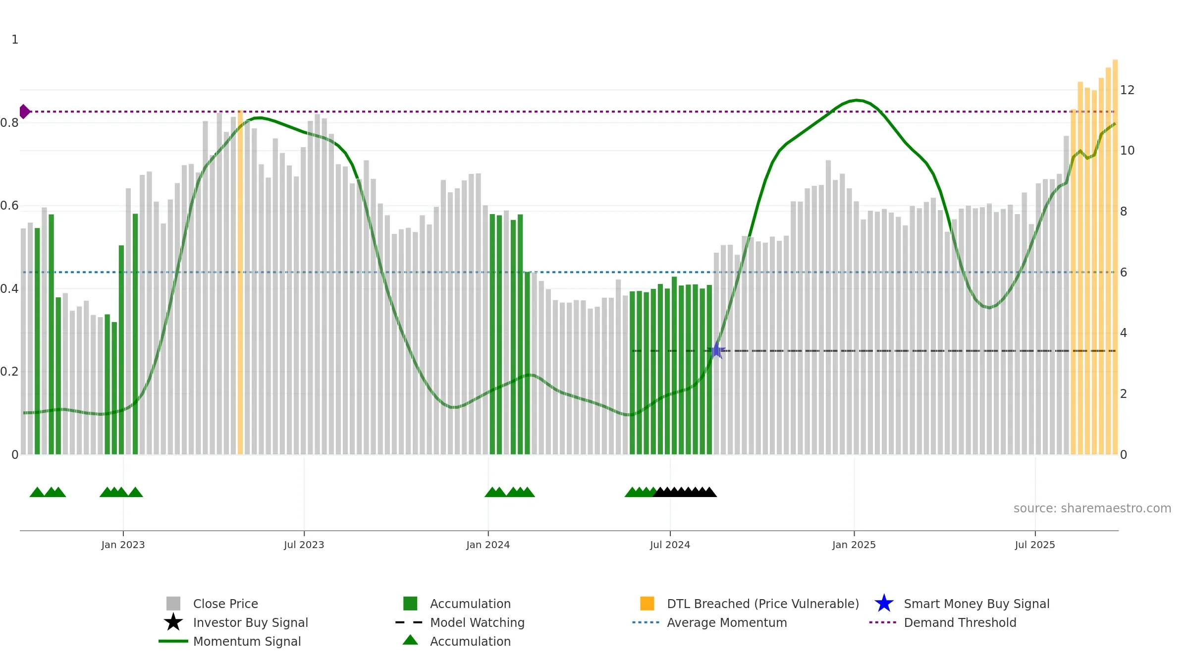AUPH weekly Smart Money chart, closing 2025-09-19.