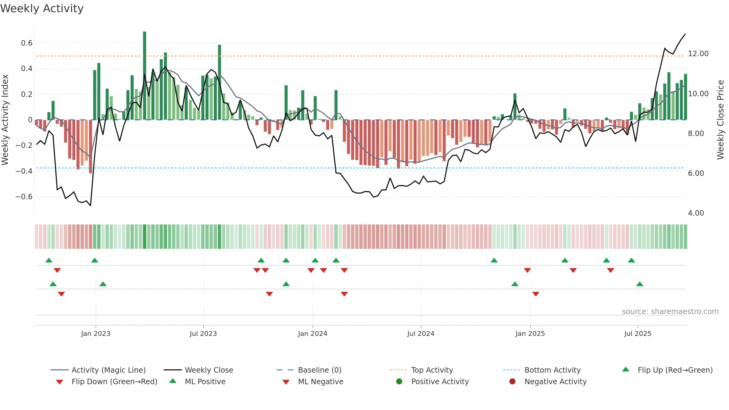 AUPH weekly Activity chart, closing 2025-09-19.