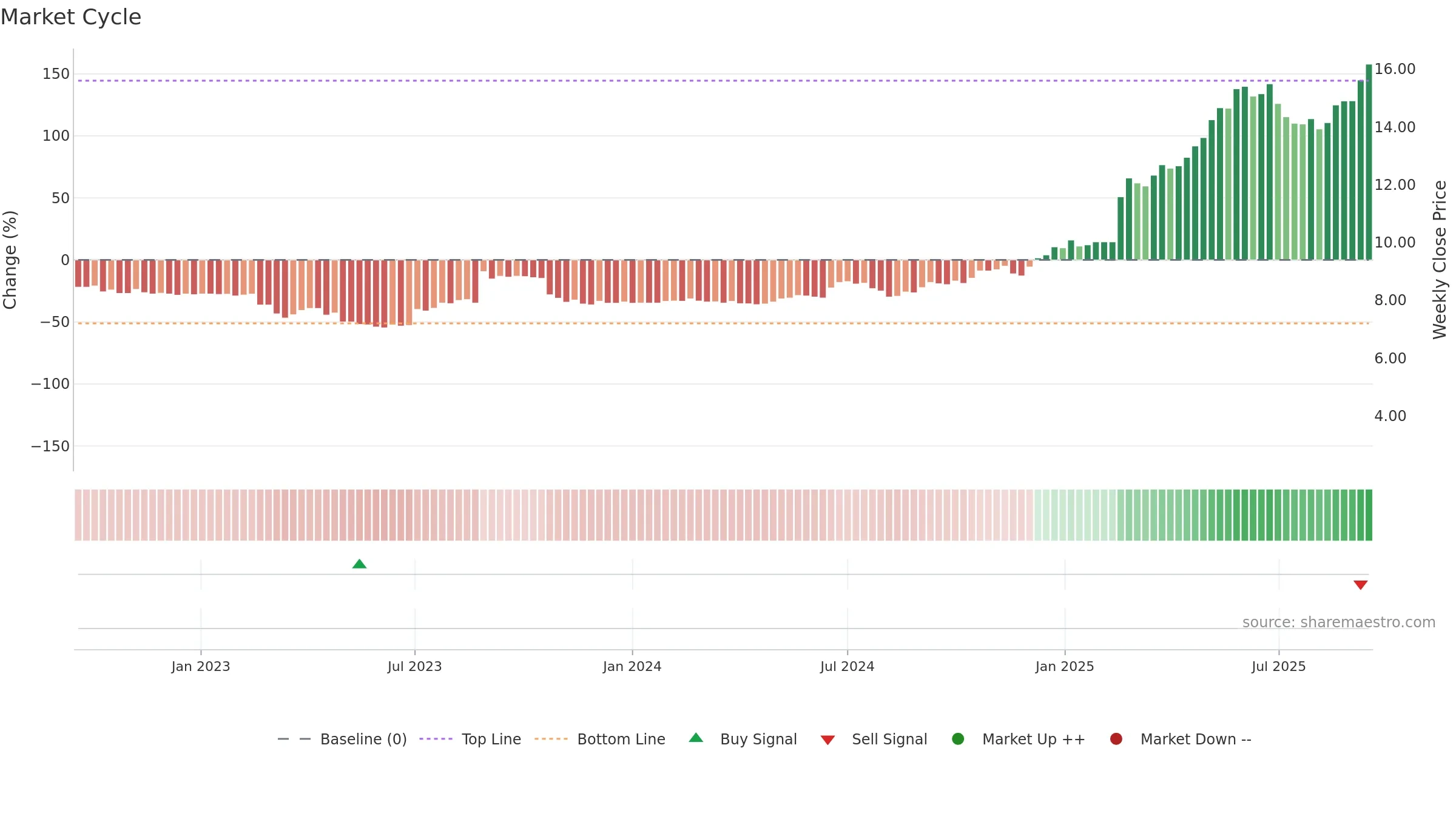 EOL weekly Market Cycle chart, closing 2025-09-15.