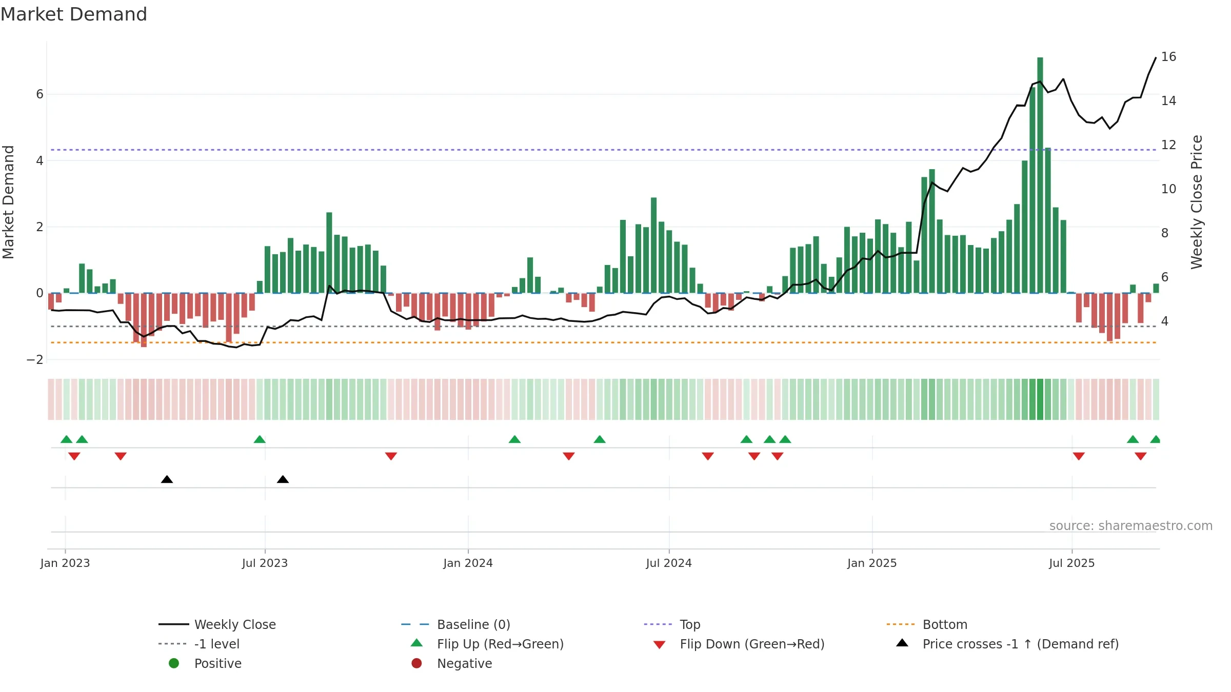 EOL weekly Market Demand chart, closing 2025-09-15.