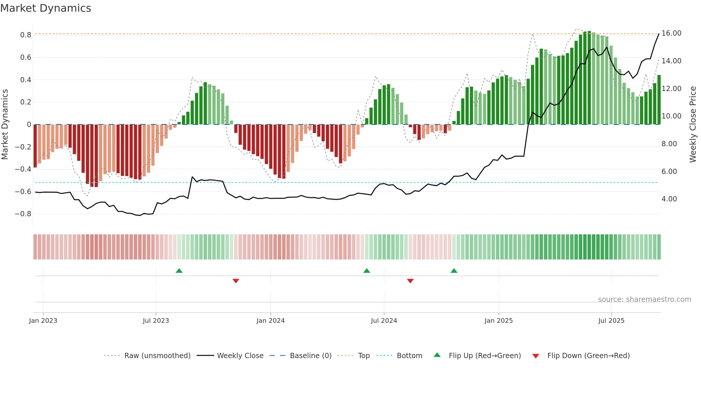EOL weekly Market Dynamics chart, closing 2025-09-15.