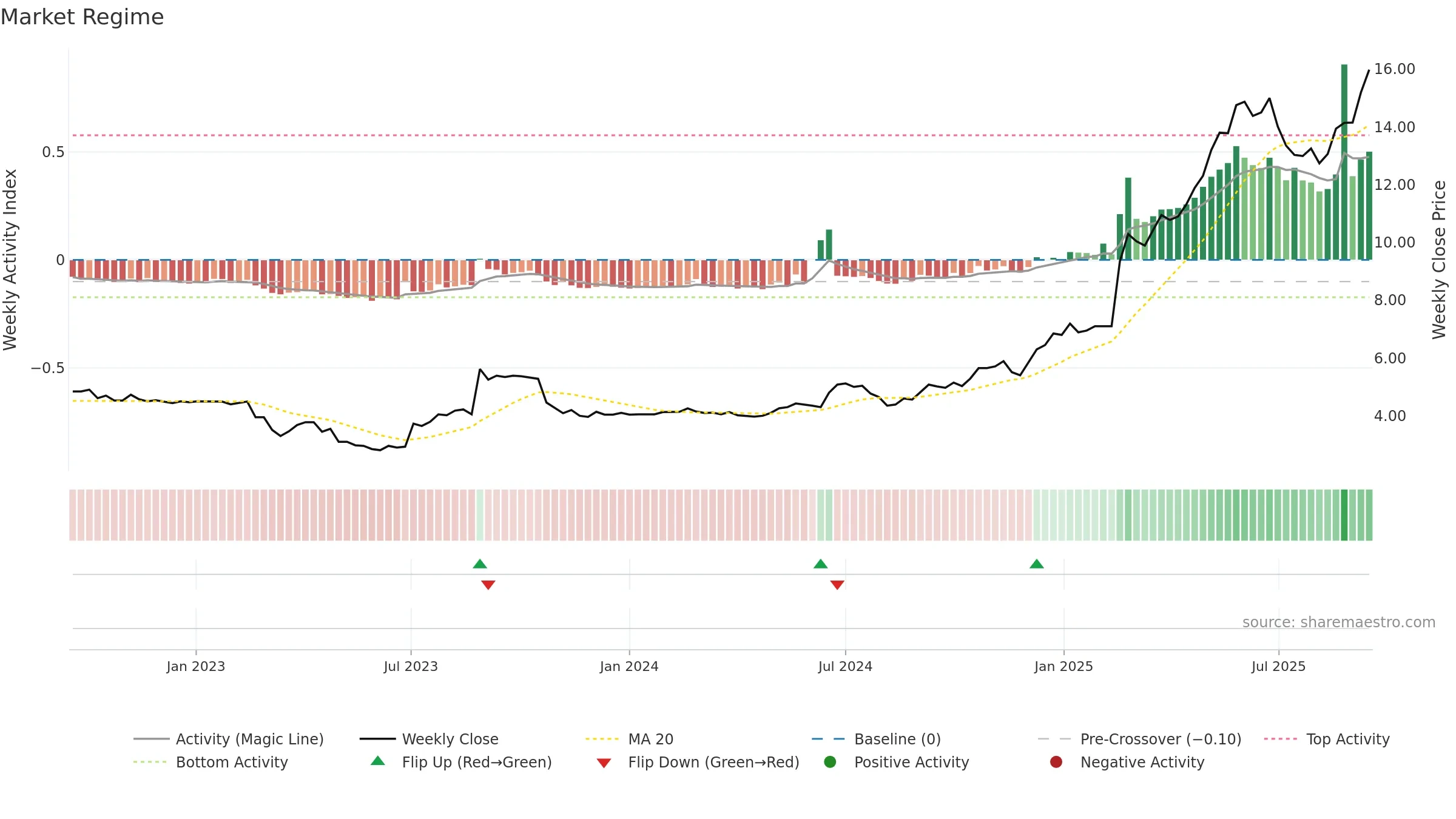 EOL weekly Market Snapshot chart, closing 2025-09-15.