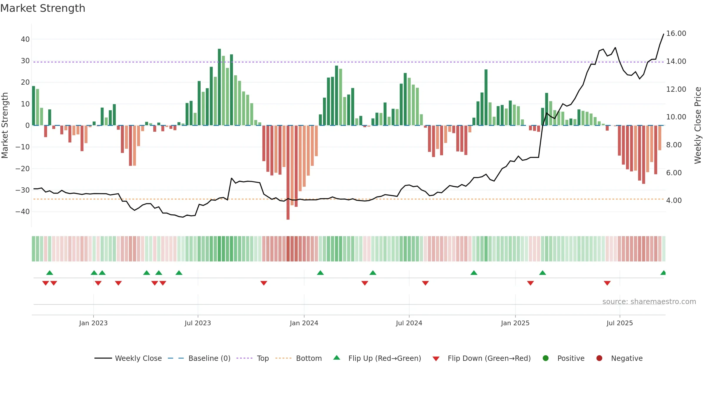 EOL weekly Market Strength chart, closing 2025-09-15.