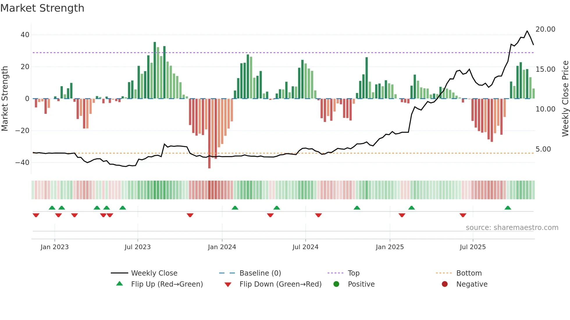 EOL weekly Market Strength chart