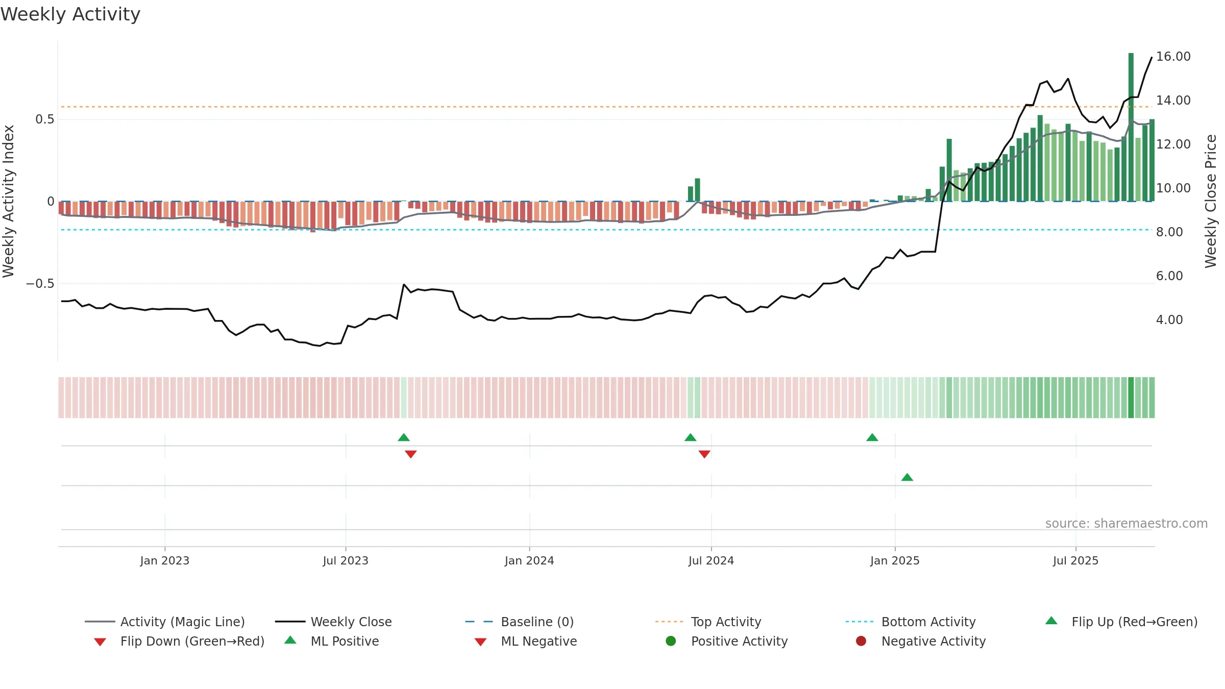 EOL weekly Activity chart, closing 2025-09-15.