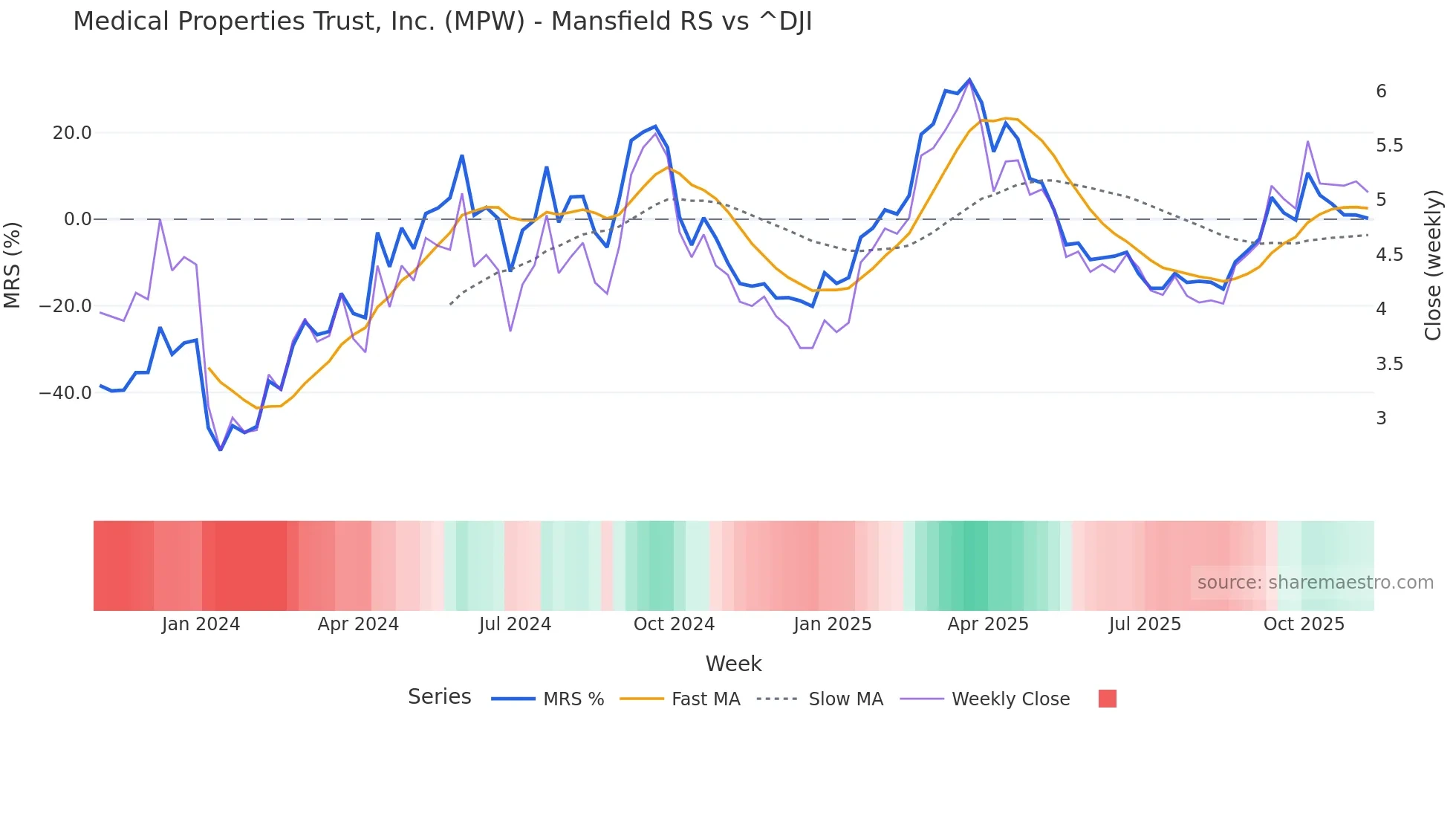 MPW Mansfield Relative Strength chart