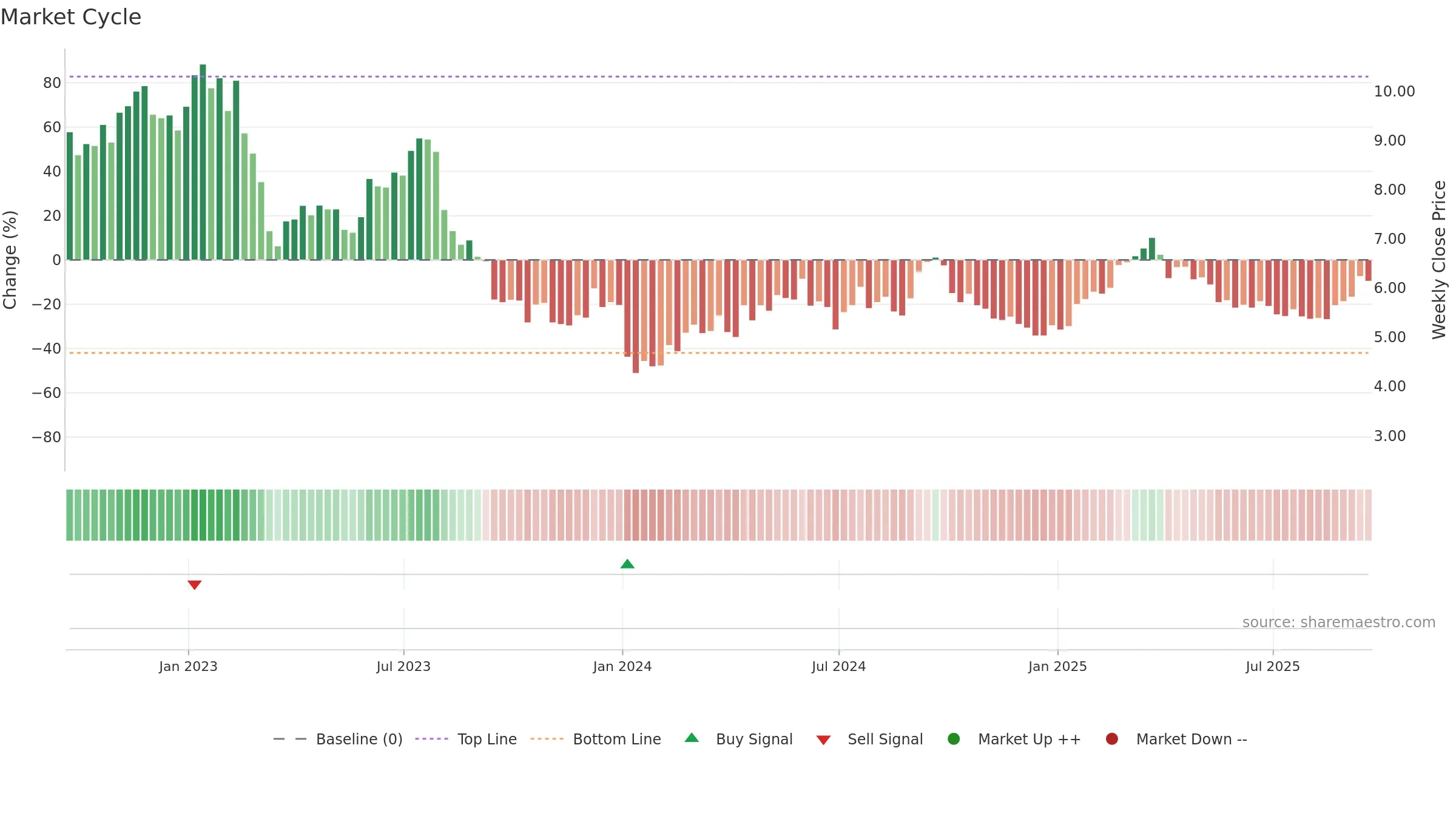 MPW weekly Market Cycle chart, closing 2025-09-19.