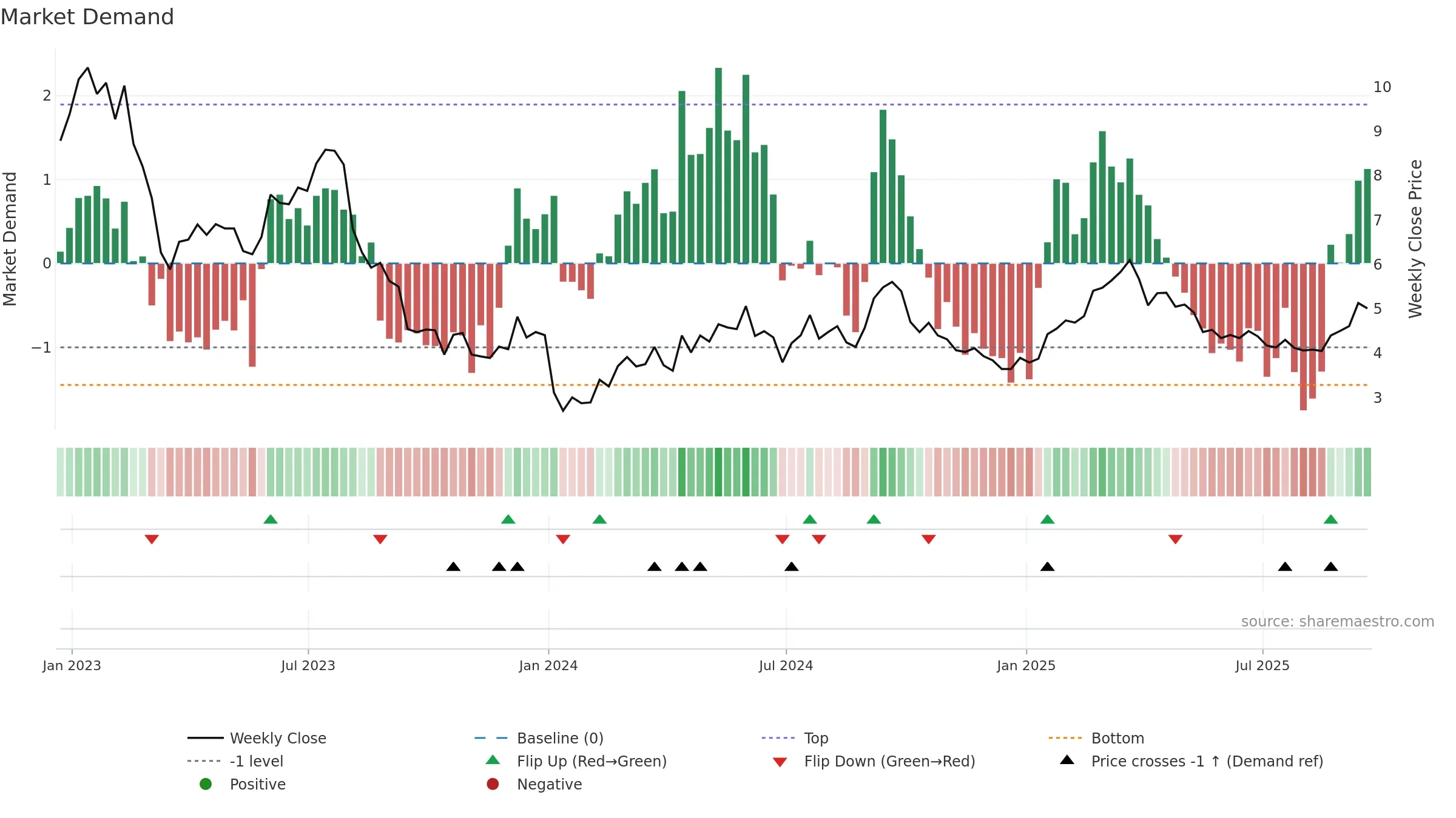 MPW weekly Market Demand chart, closing 2025-09-19.