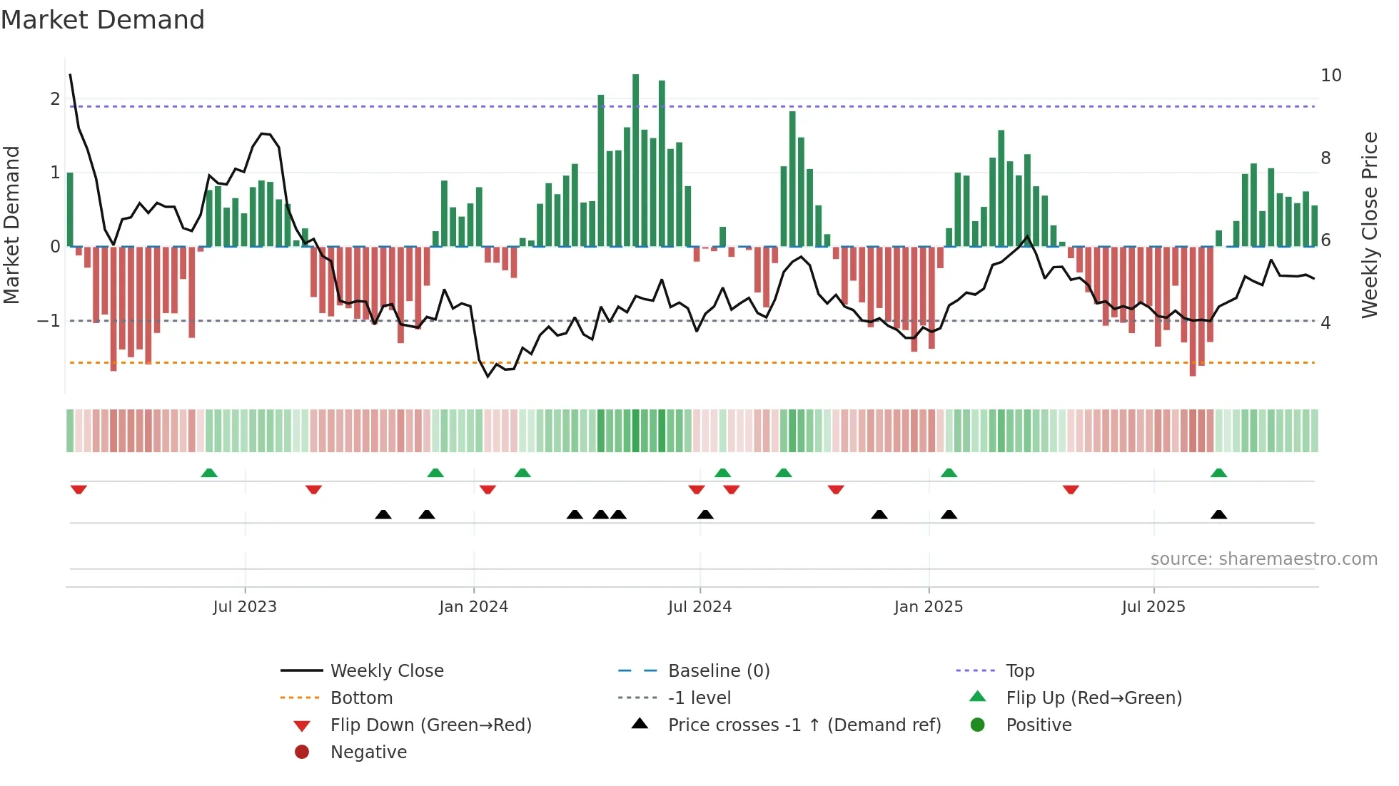 MPW weekly Market Demand chart