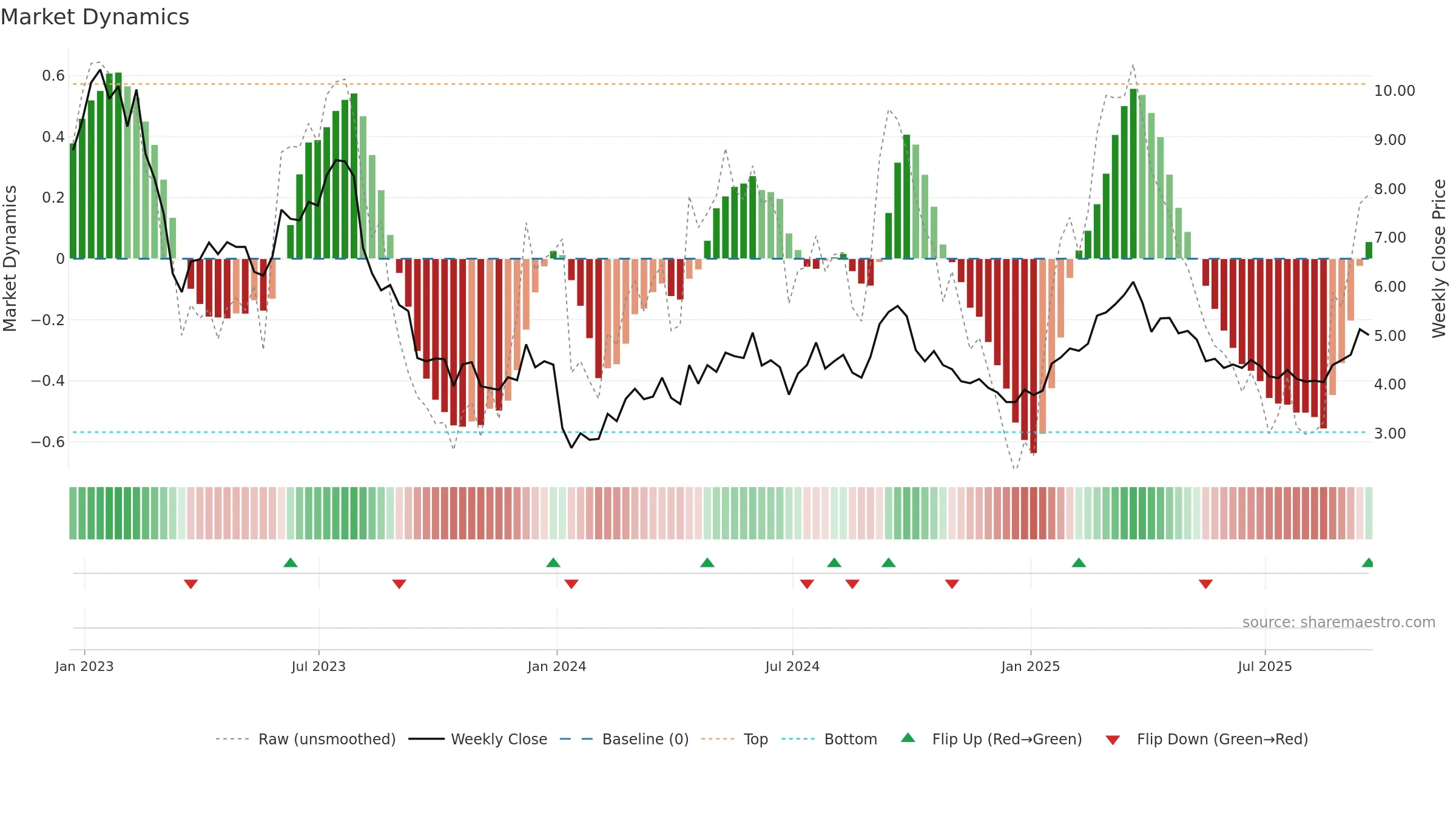 MPW weekly Market Dynamics chart, closing 2025-09-19.