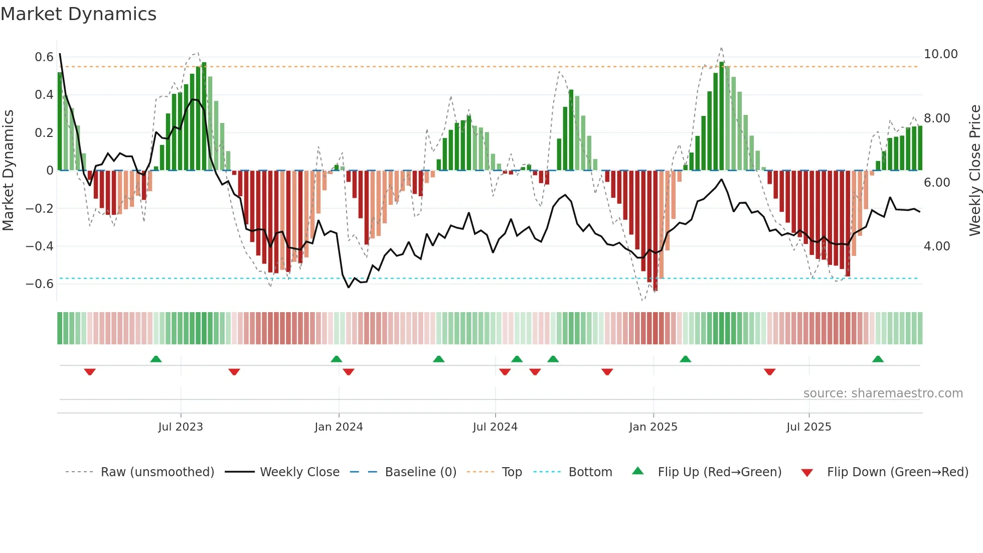 MPW weekly Market Dynamics chart