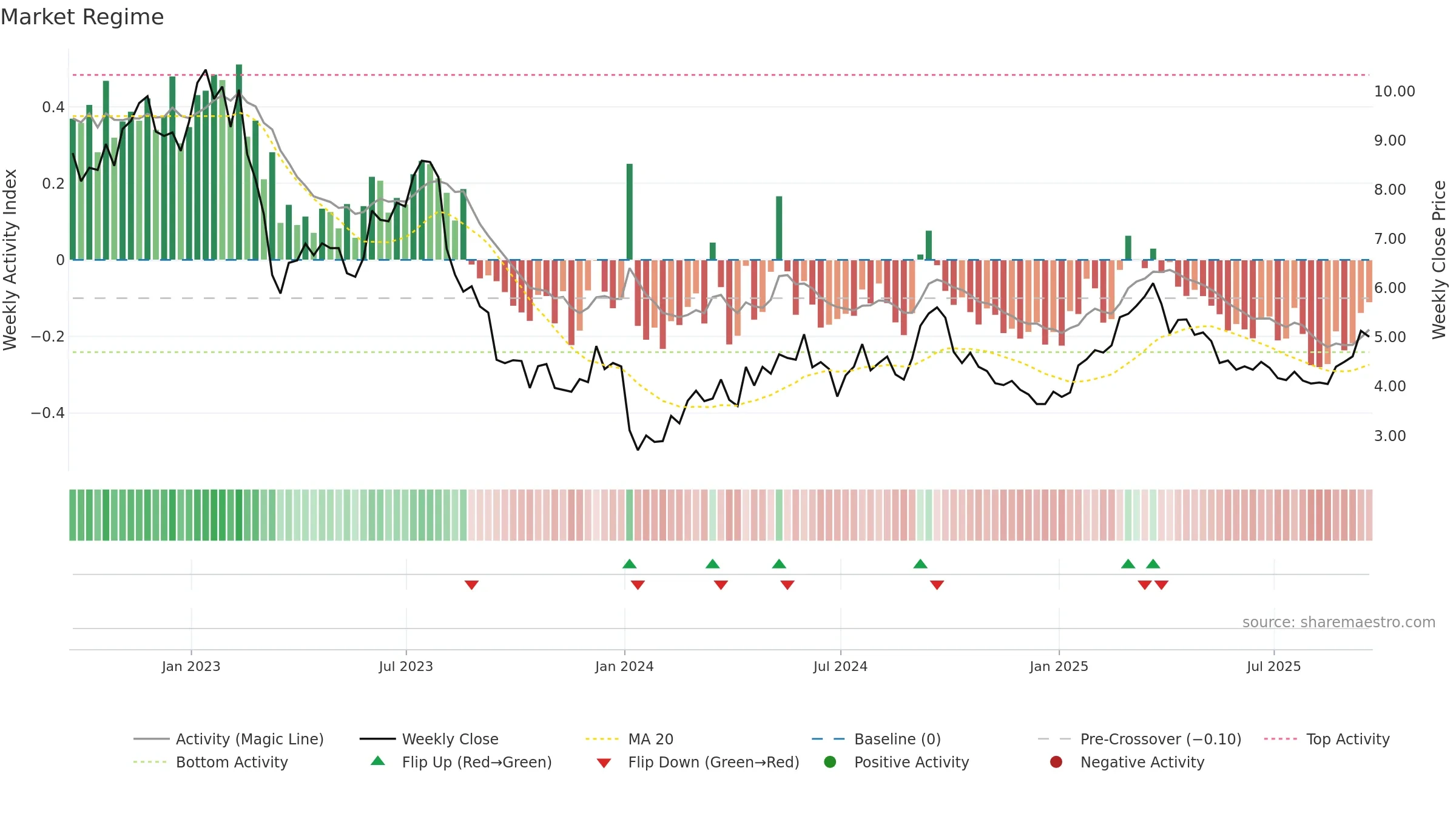 MPW weekly Market Snapshot chart, closing 2025-09-19.