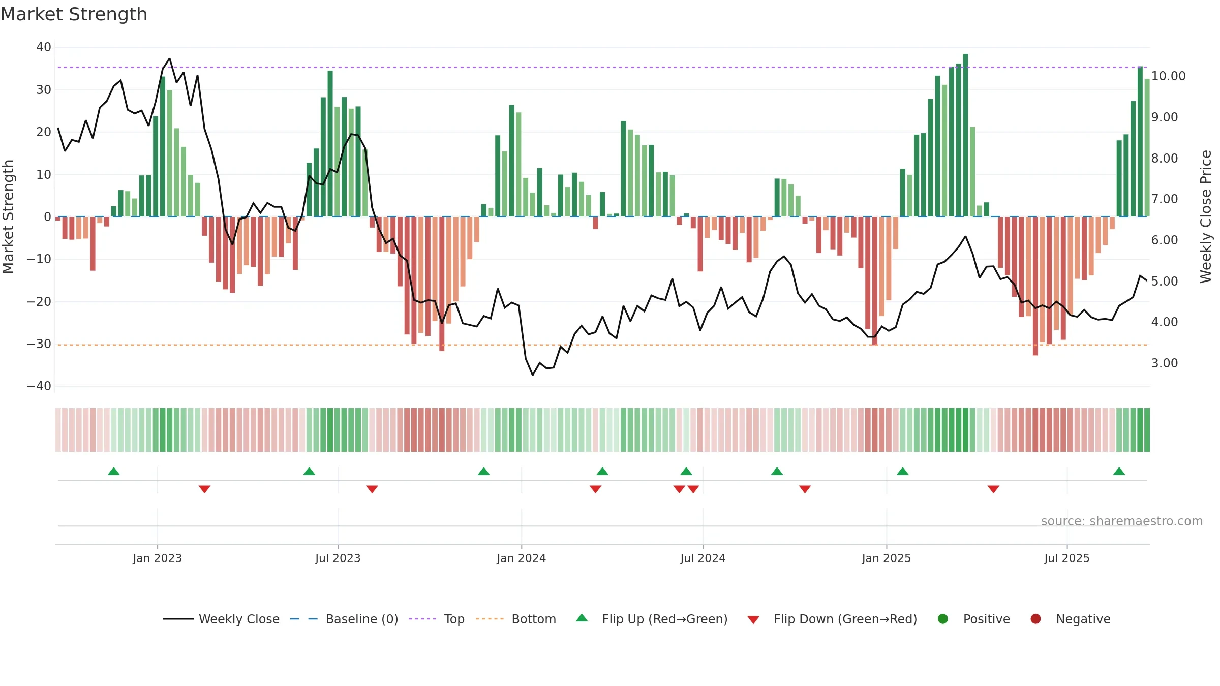 MPW weekly Market Strength chart, closing 2025-09-19.