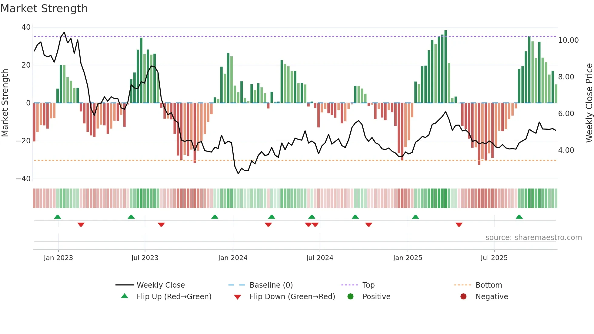 MPW weekly Market Strength chart