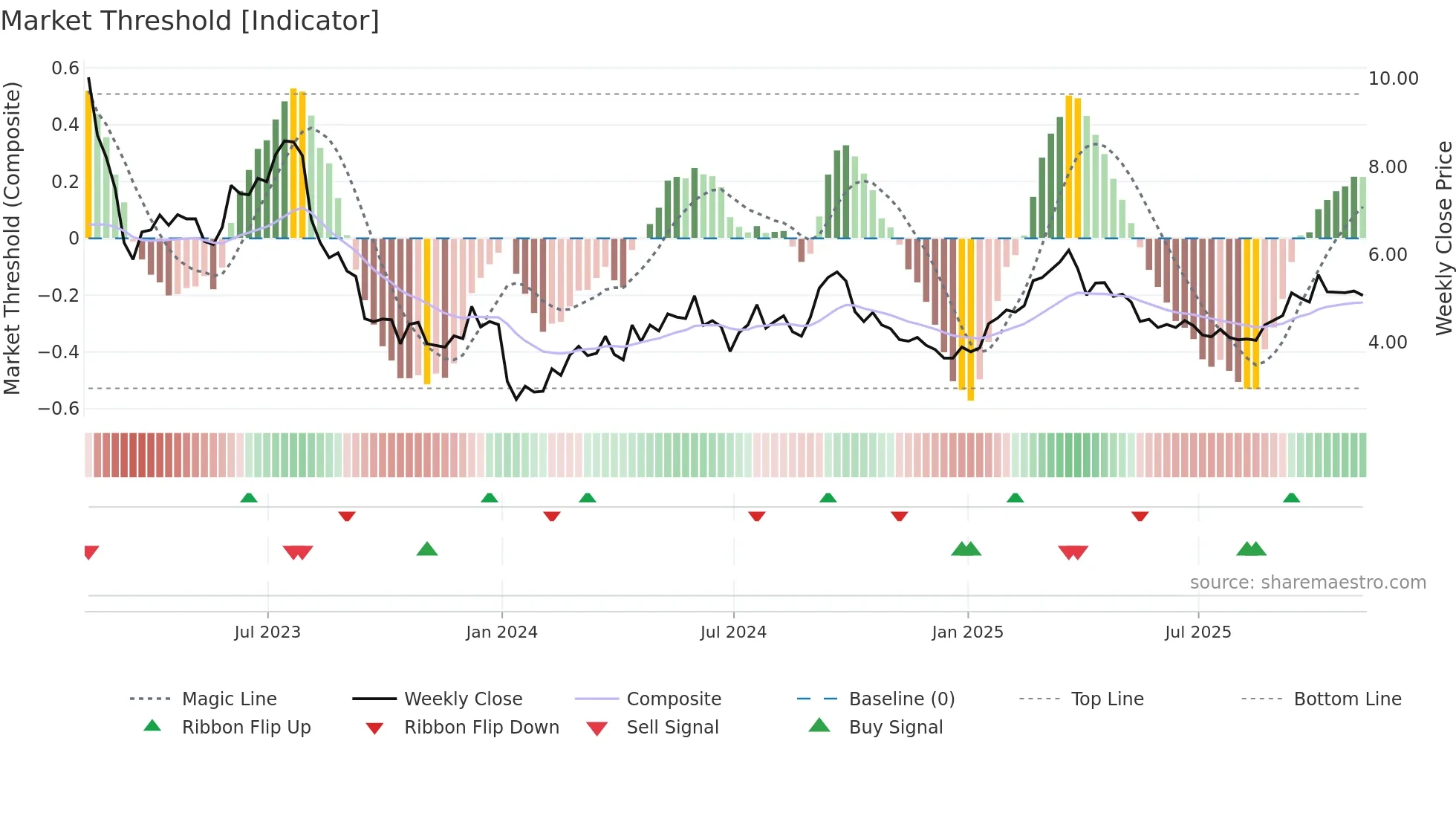 MPW weekly Market Threshold chart